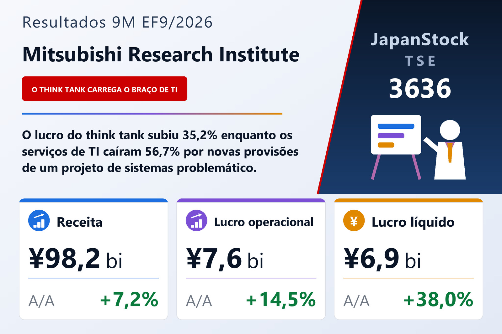 Resumo dos resultados do Mitsubishi Research Institute 9M EF9/2026
