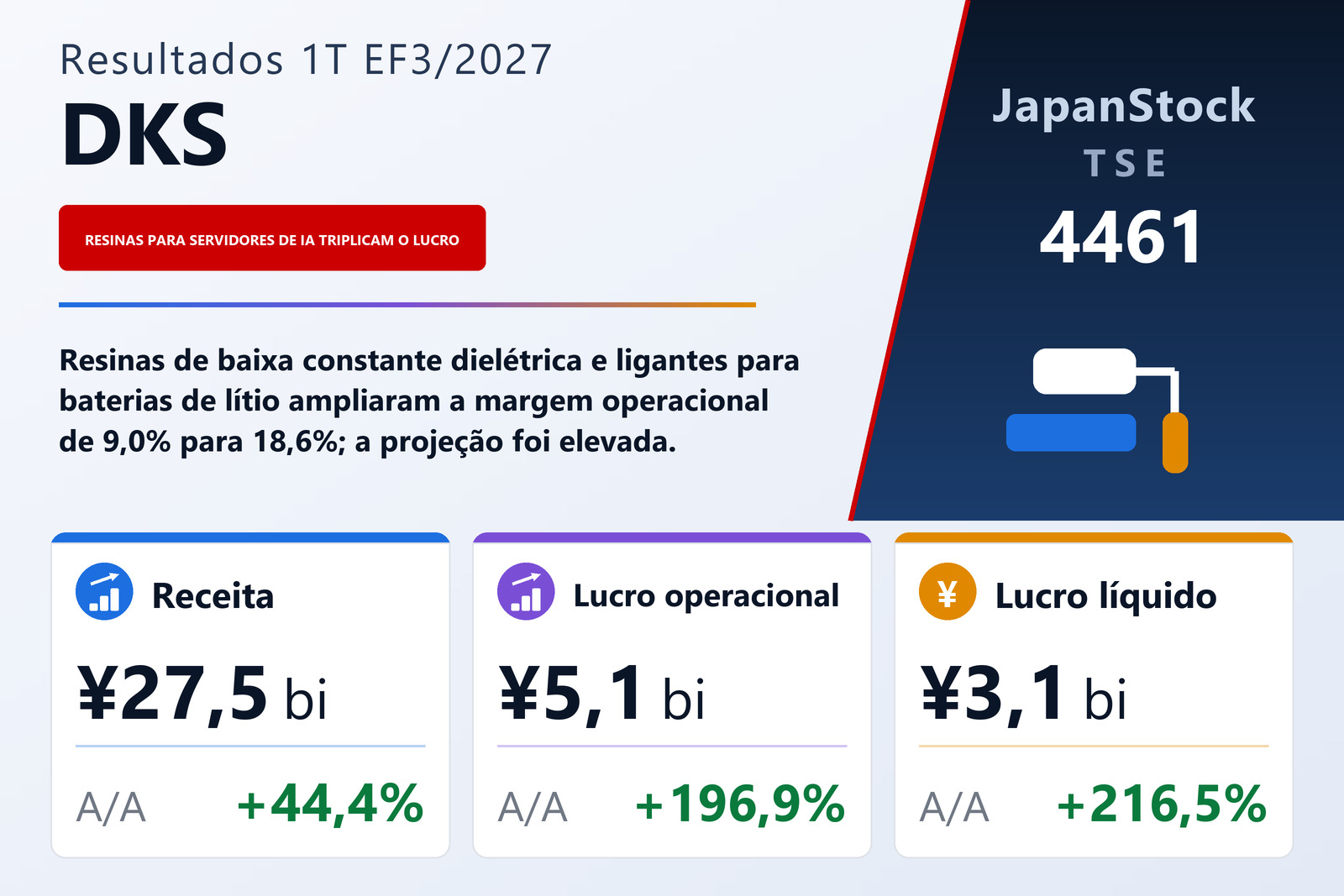 Resumo dos resultados da DKS 1T EF3/2027