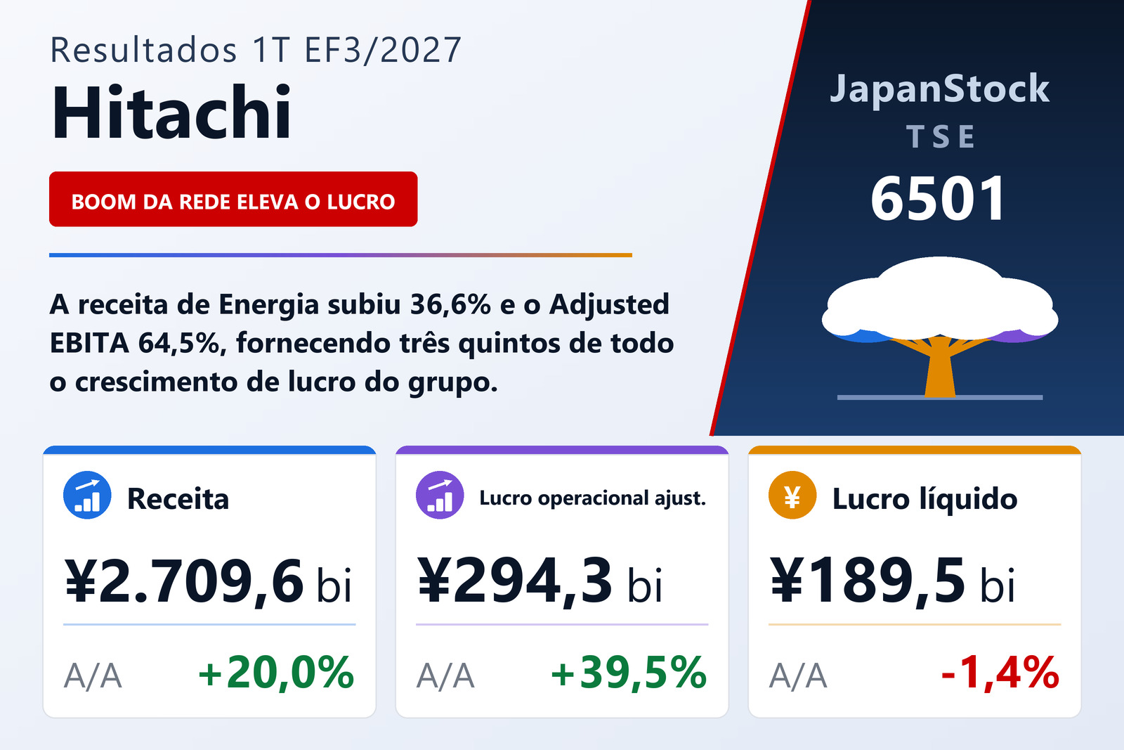 Resumo dos resultados da Hitachi 1T EF3/2027