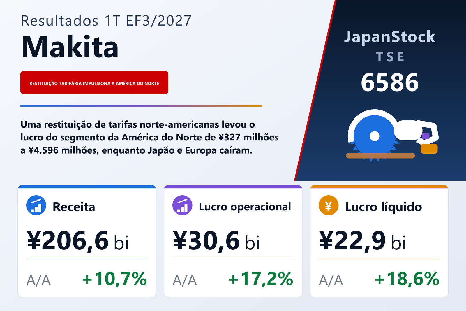 Resumo dos resultados da Makita 1T EF3/2027