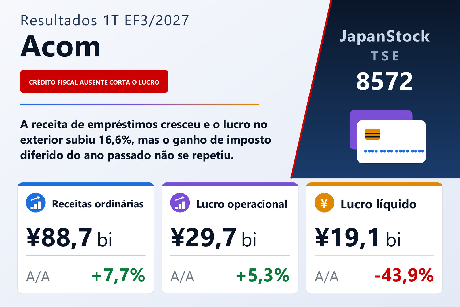 Resumo dos resultados da Acom 1T EF3/2027