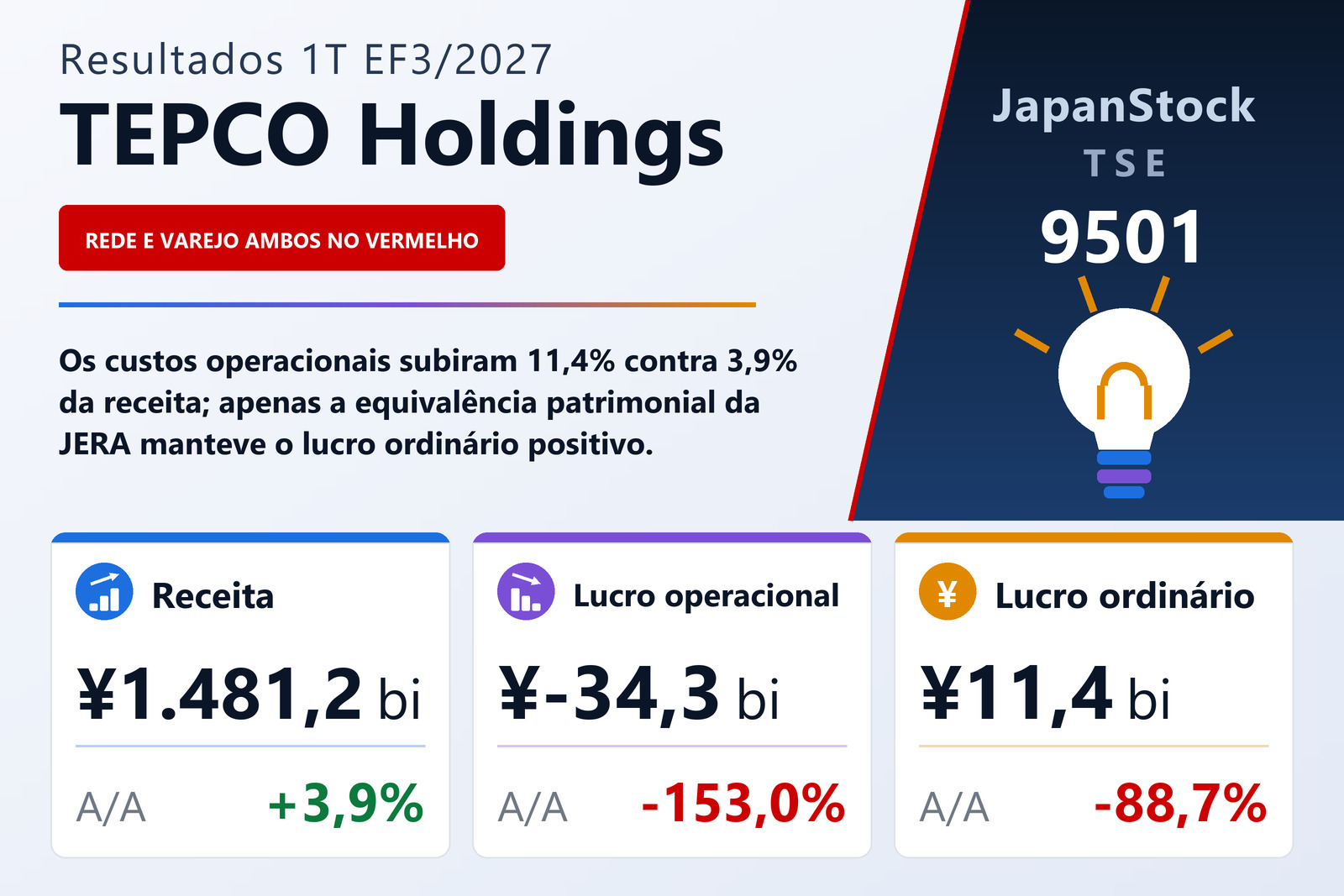 Resumo dos resultados da TEPCO Holdings 1T EF3/2027