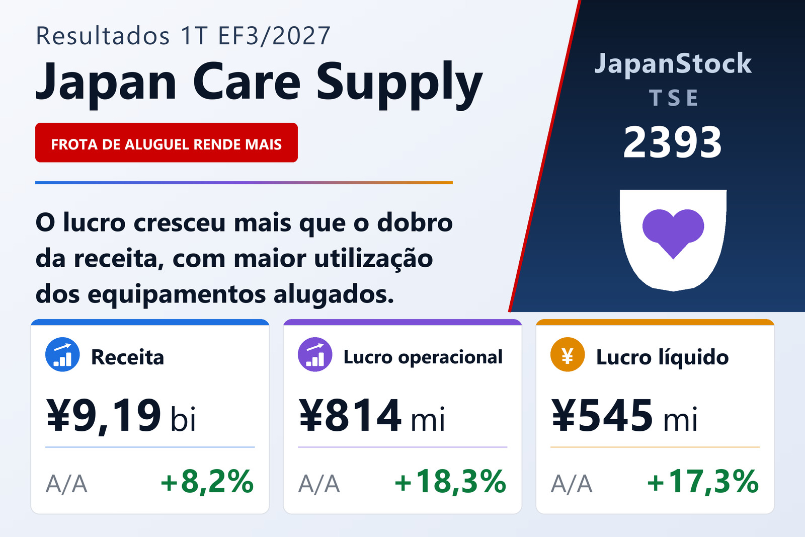 Resumo dos resultados do primeiro trimestre do exercício encerrado em março de 2027 da Japan Care Supply