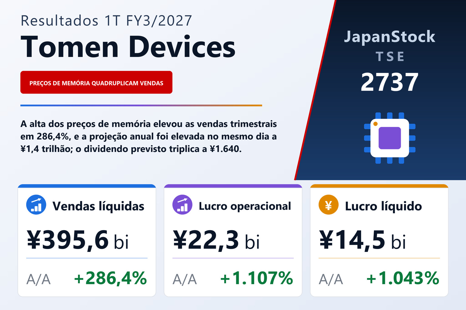 Resumo dos resultados 1T FY3/2027 da Tomen Devices