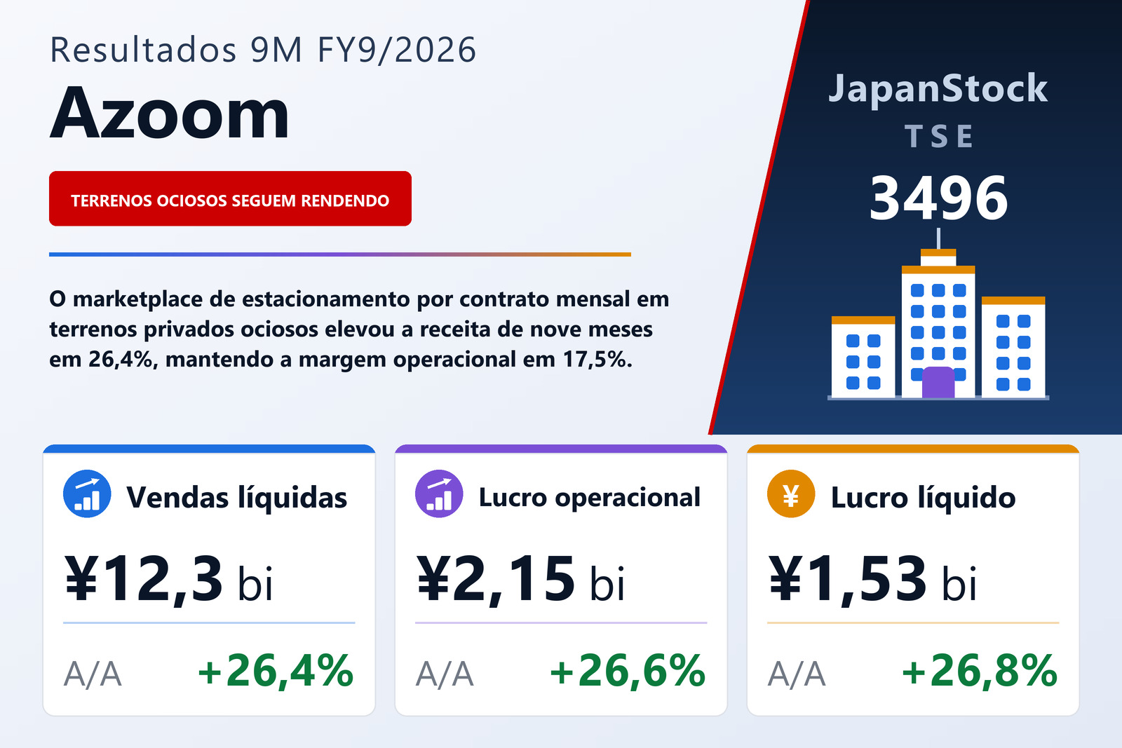Resumo dos resultados 9M FY9/2026 da Azoom
