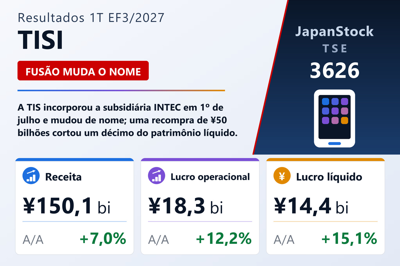 Resumo dos resultados do 1T EF3/2027 da TISI