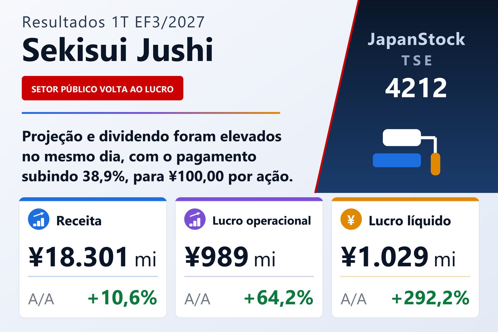 Resumo dos resultados do 1T EF3/2027 da Sekisui Jushi