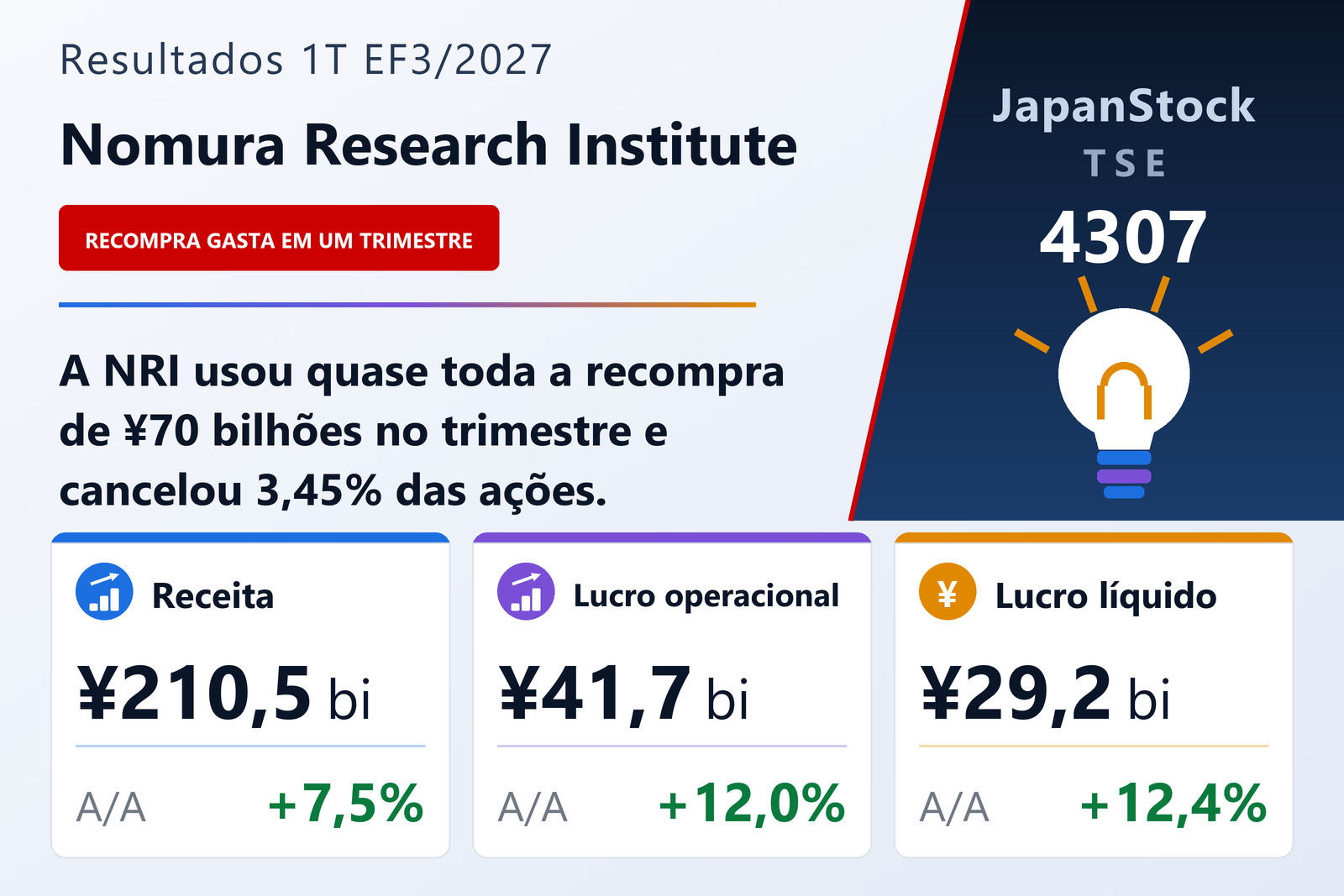 Resumo dos resultados do primeiro trimestre do EF3/2027 da Nomura Research Institute