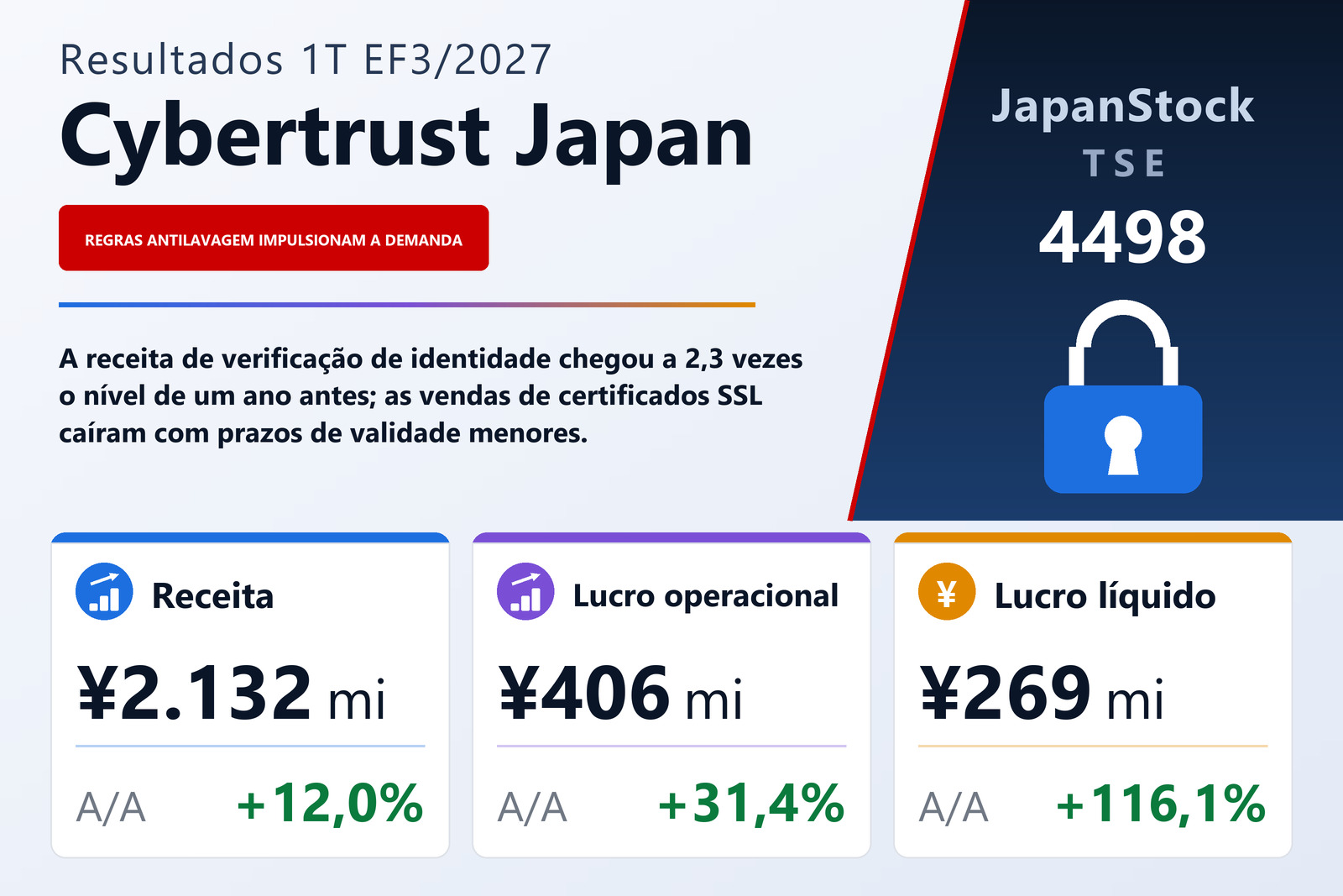 Resumo dos resultados do 1T EF3/2027 da Cybertrust Japan