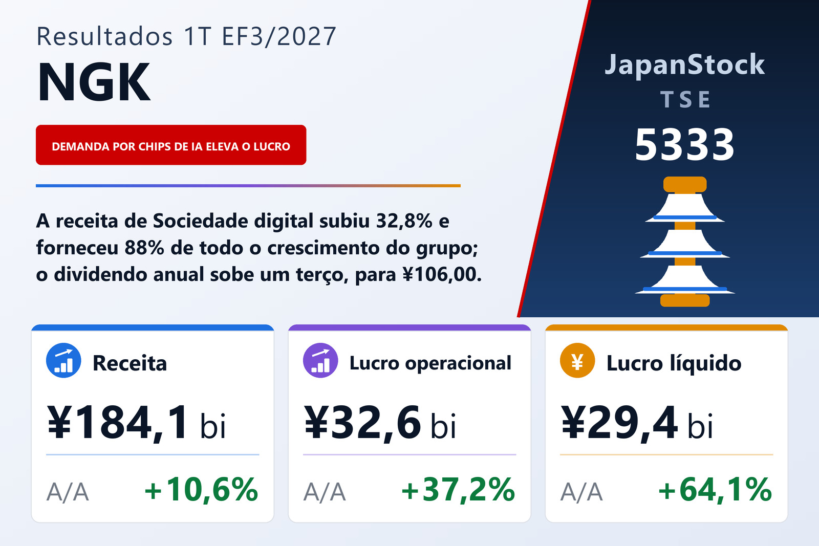 Resumo dos resultados do 1T EF3/2027 da NGK