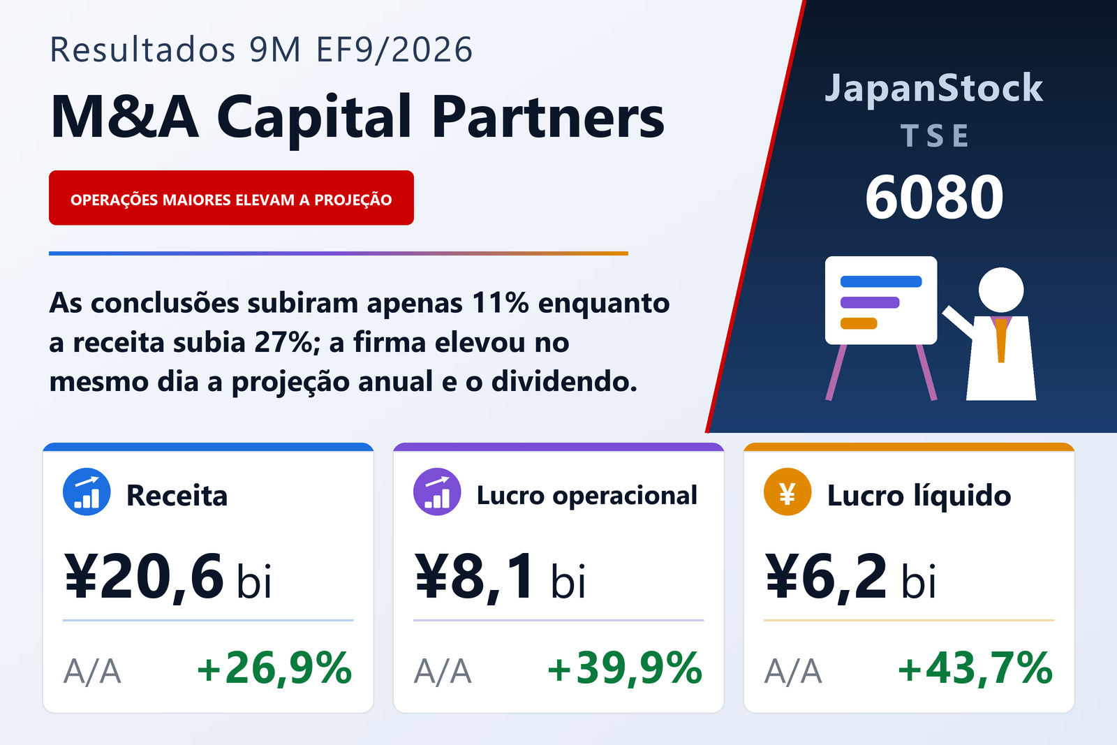 Resumo dos resultados de nove meses do EF9/2026 da M&A Capital Partners