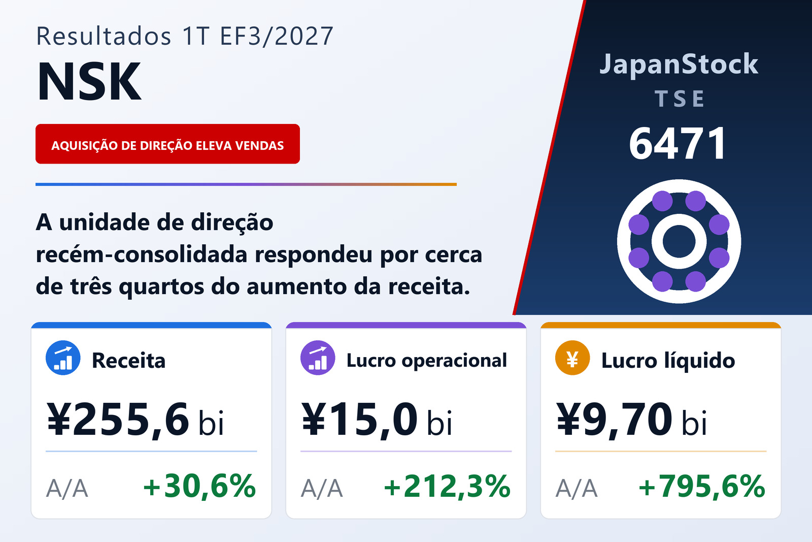 Resumo dos resultados do primeiro trimestre do EF3/2027 da NSK