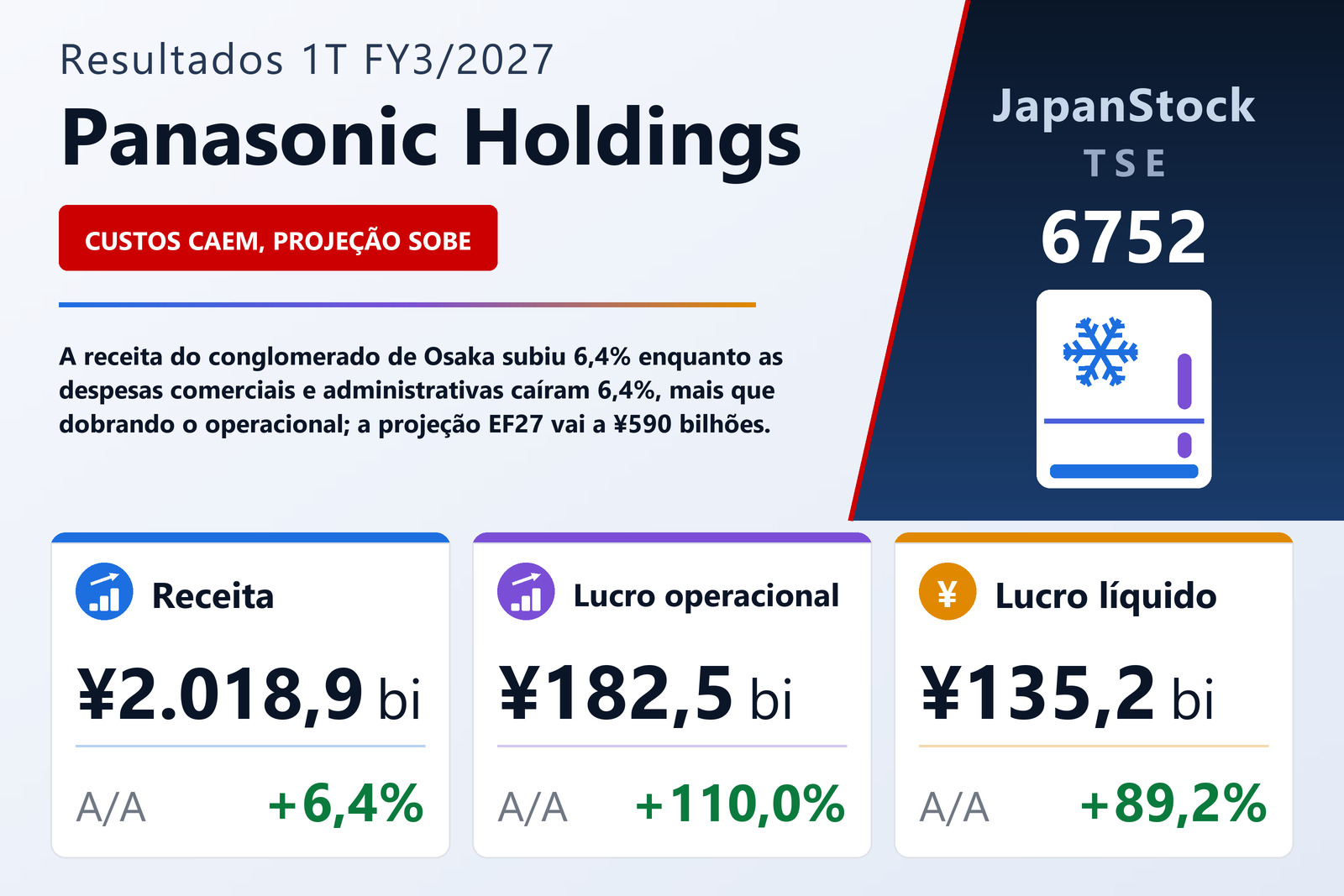 Resumo dos resultados 1T FY3/2027 da Panasonic Holdings