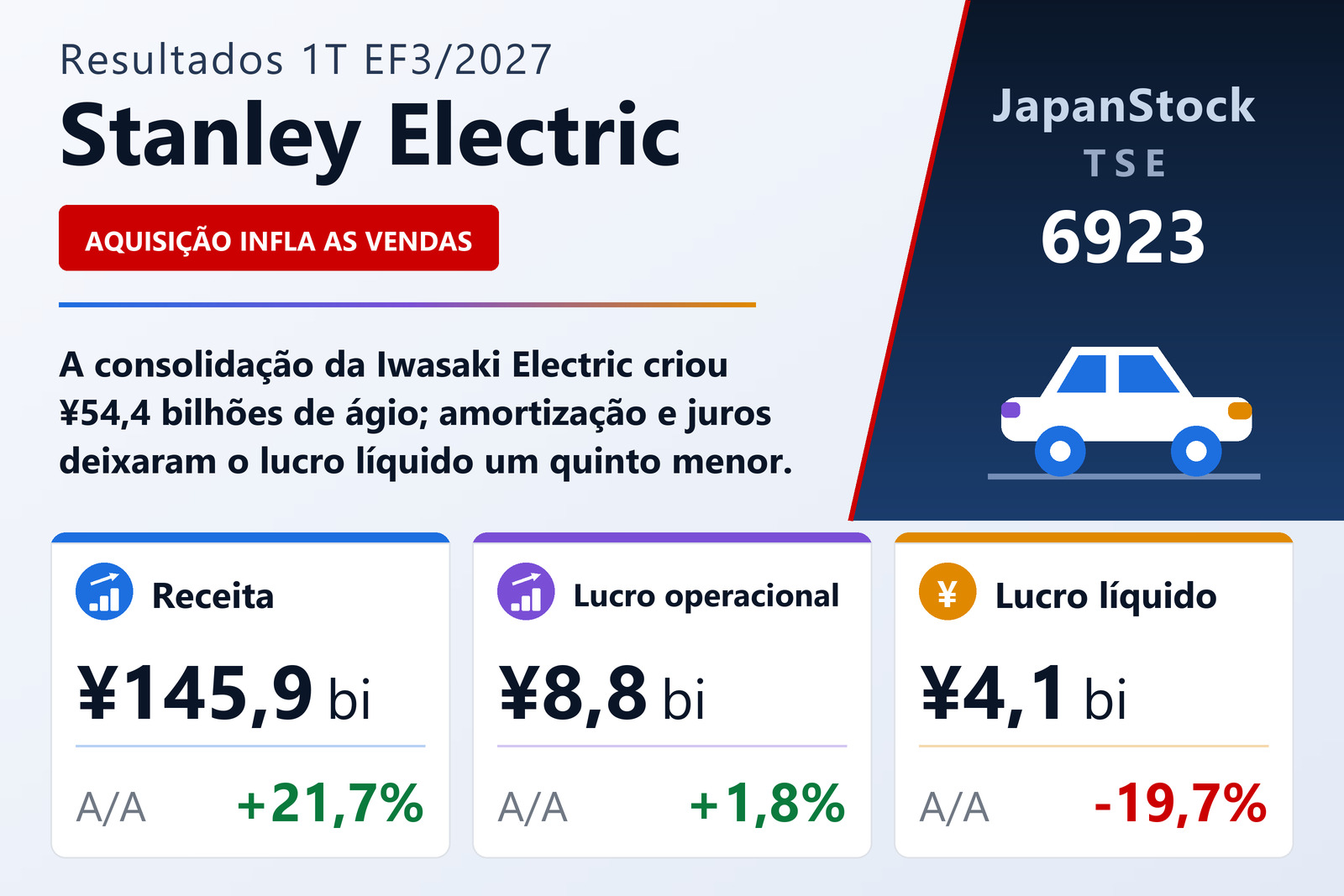 Resumo dos resultados do 1T EF3/2027 da Stanley Electric