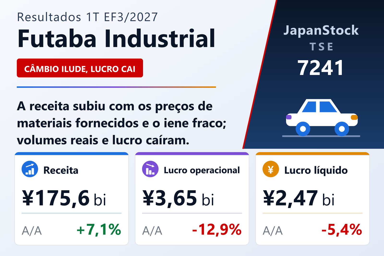 Resumo dos resultados do primeiro trimestre do exercício 3/2027 da Futaba Industrial