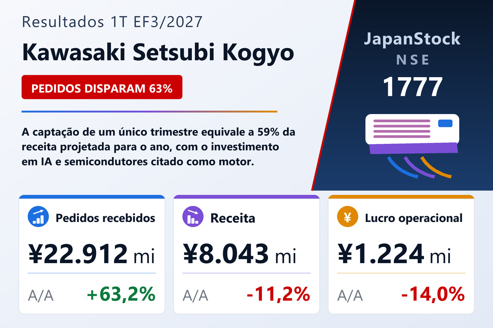 Resumo dos resultados do 1T do EF3/2027 da Kawasaki Setsubi Kogyo