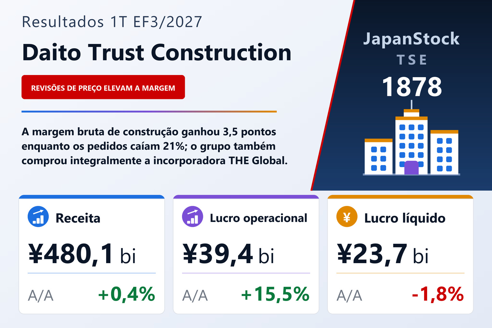 Resumo dos resultados do 1T do EF3/2027 da Daito Trust Construction