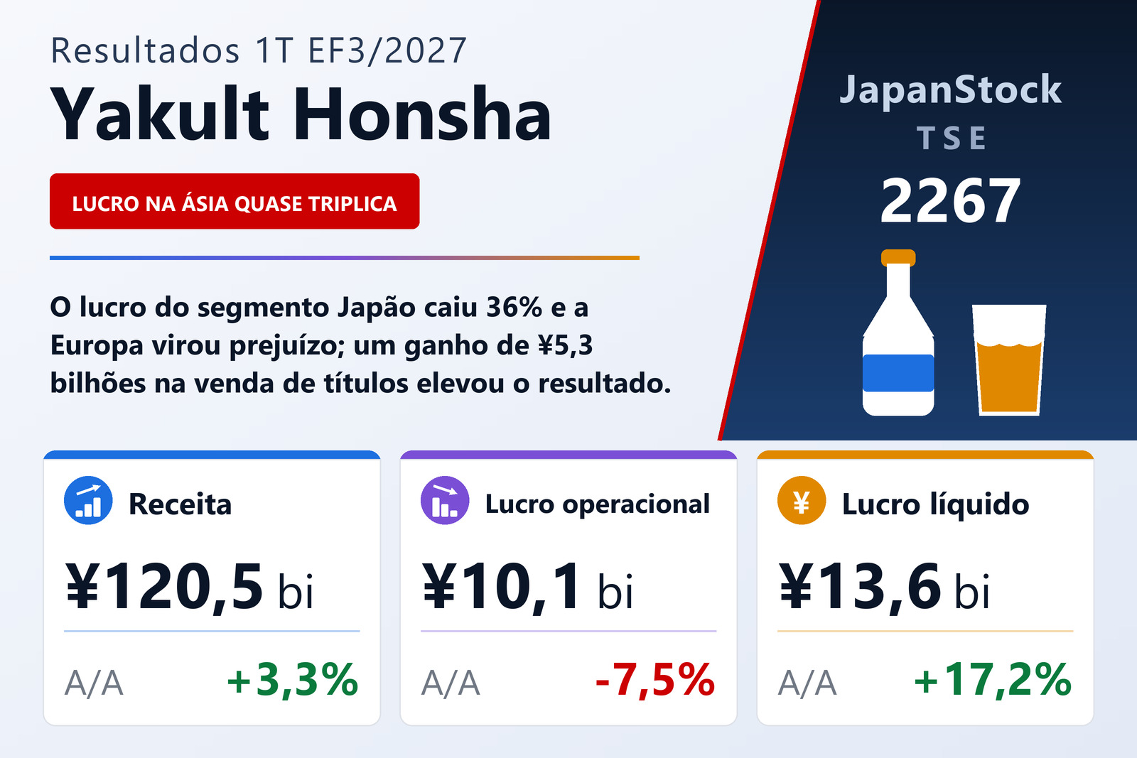 Resumo dos resultados do 1T do EF3/2027 da Yakult Honsha