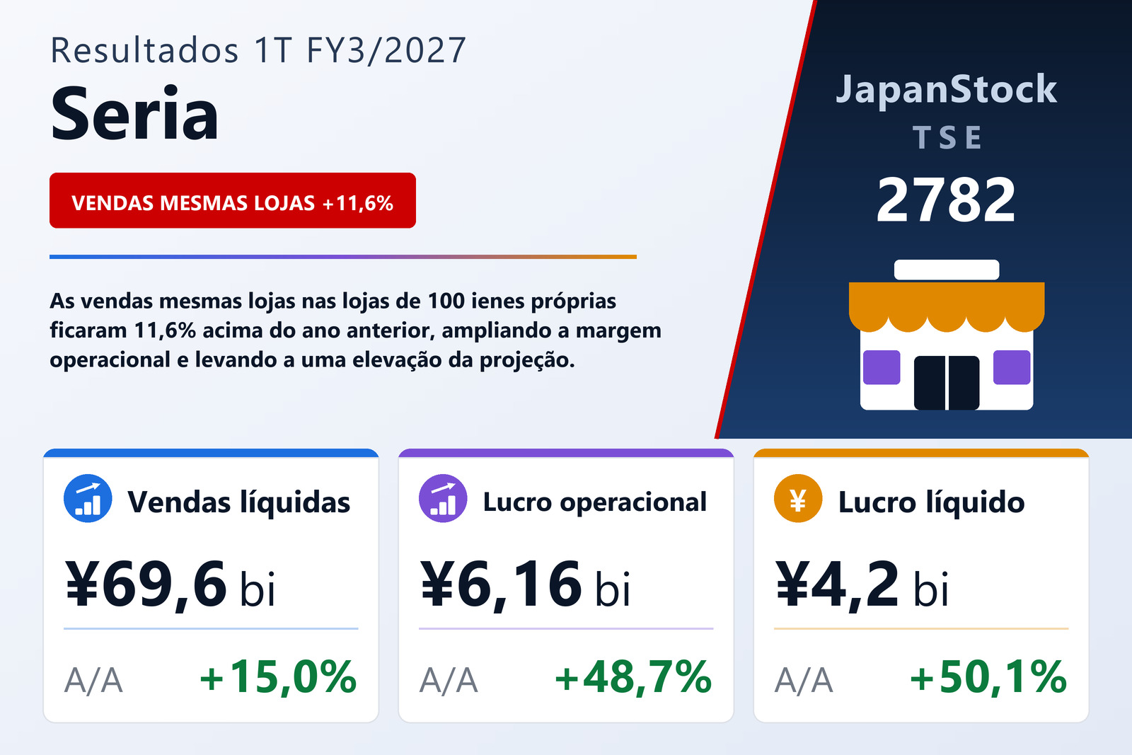 Resumo dos resultados 1T FY3/2027 da Seria