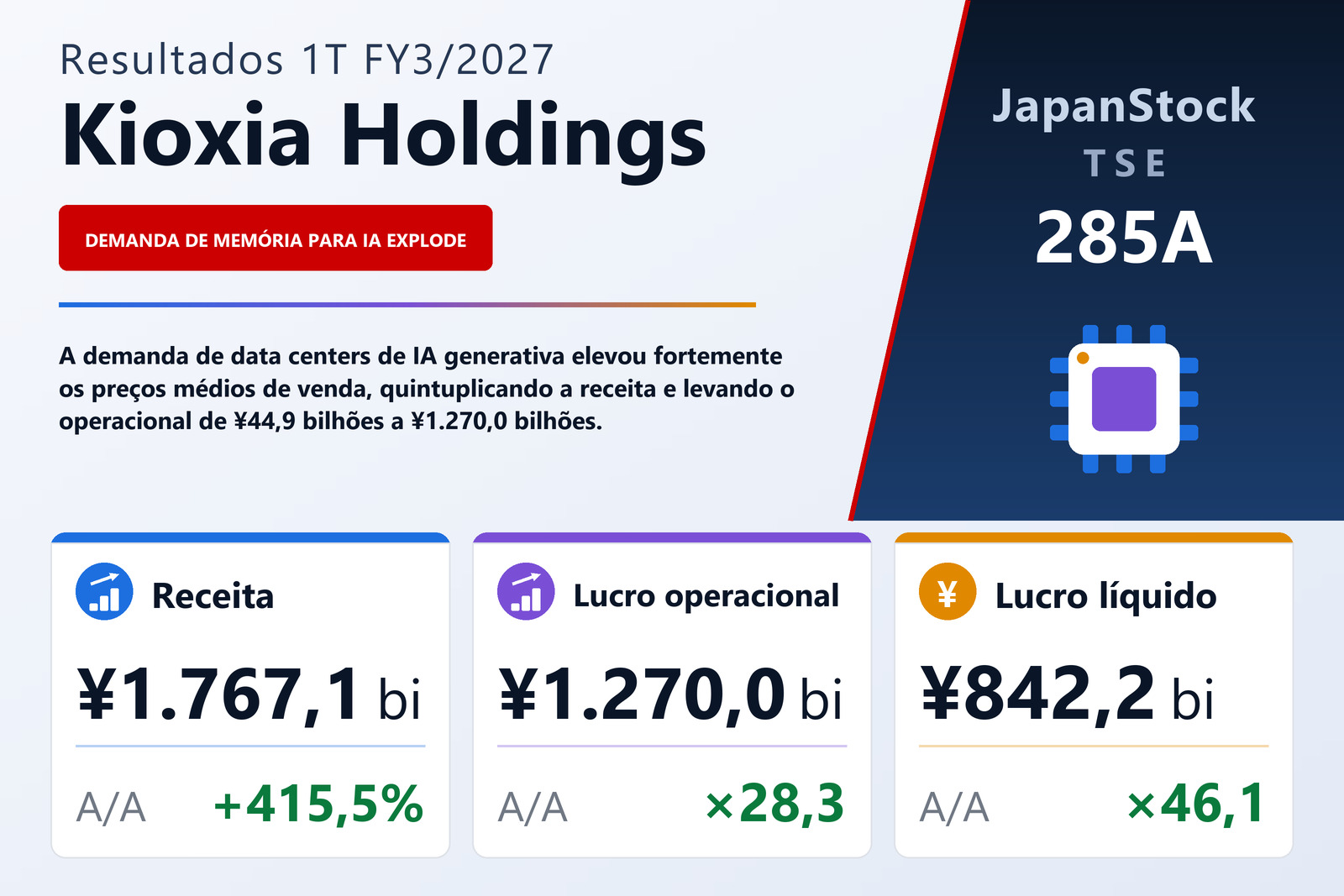 Resumo dos resultados 1T FY3/2027 da Kioxia Holdings