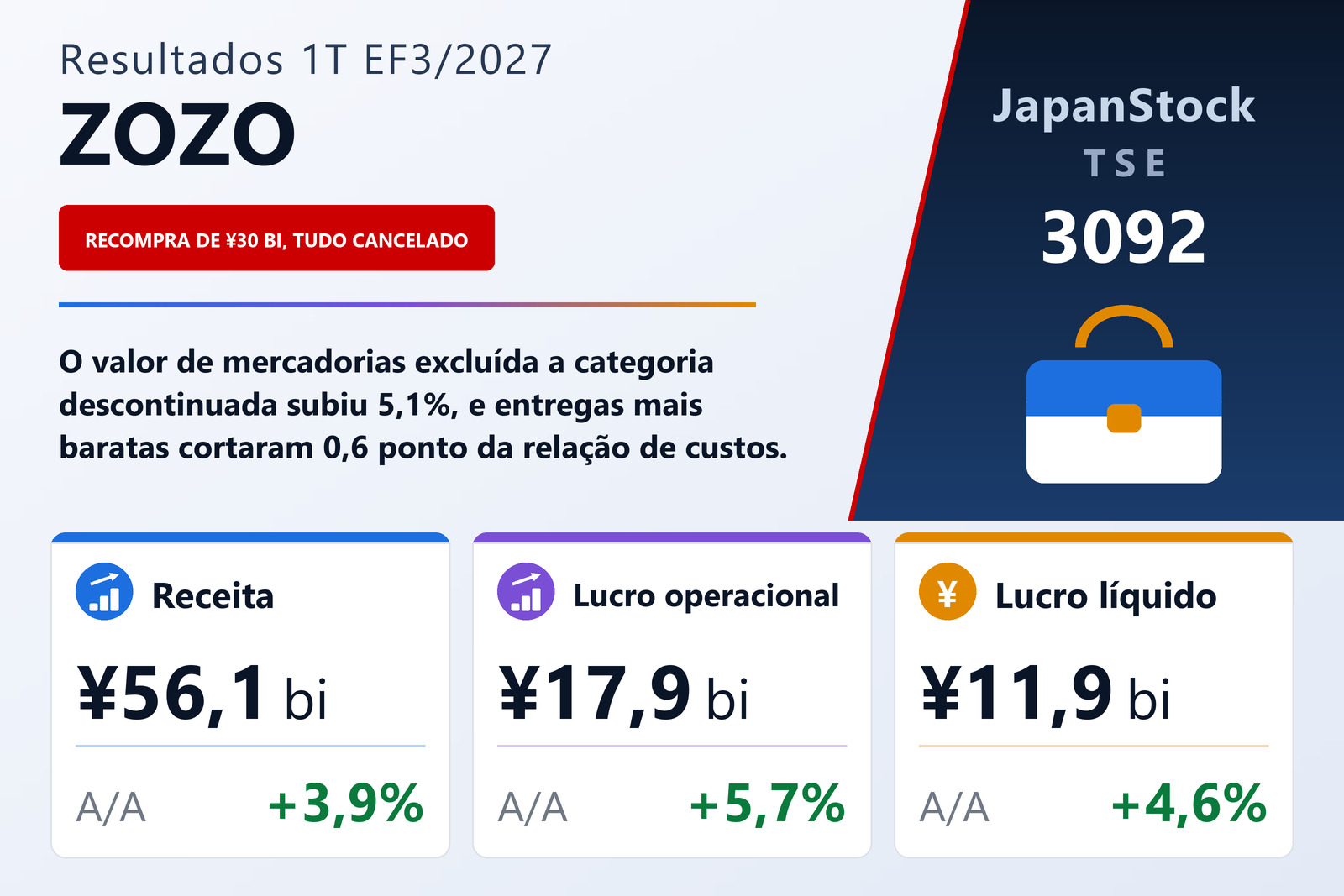 Resumo dos resultados do 1T do EF3/2027 da ZOZO, Inc.