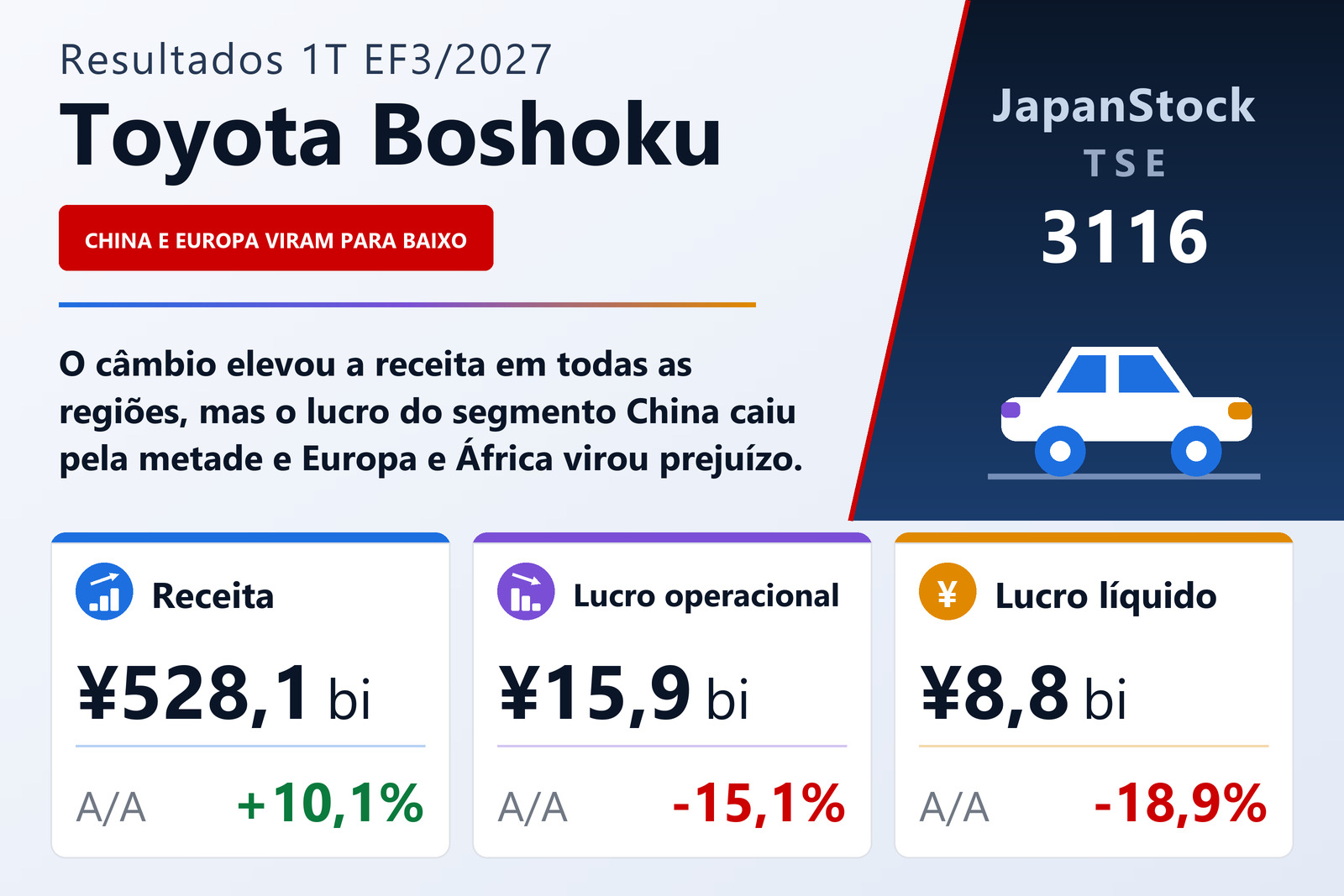 Resumo dos resultados do 1T do EF3/2027 da Toyota Boshoku