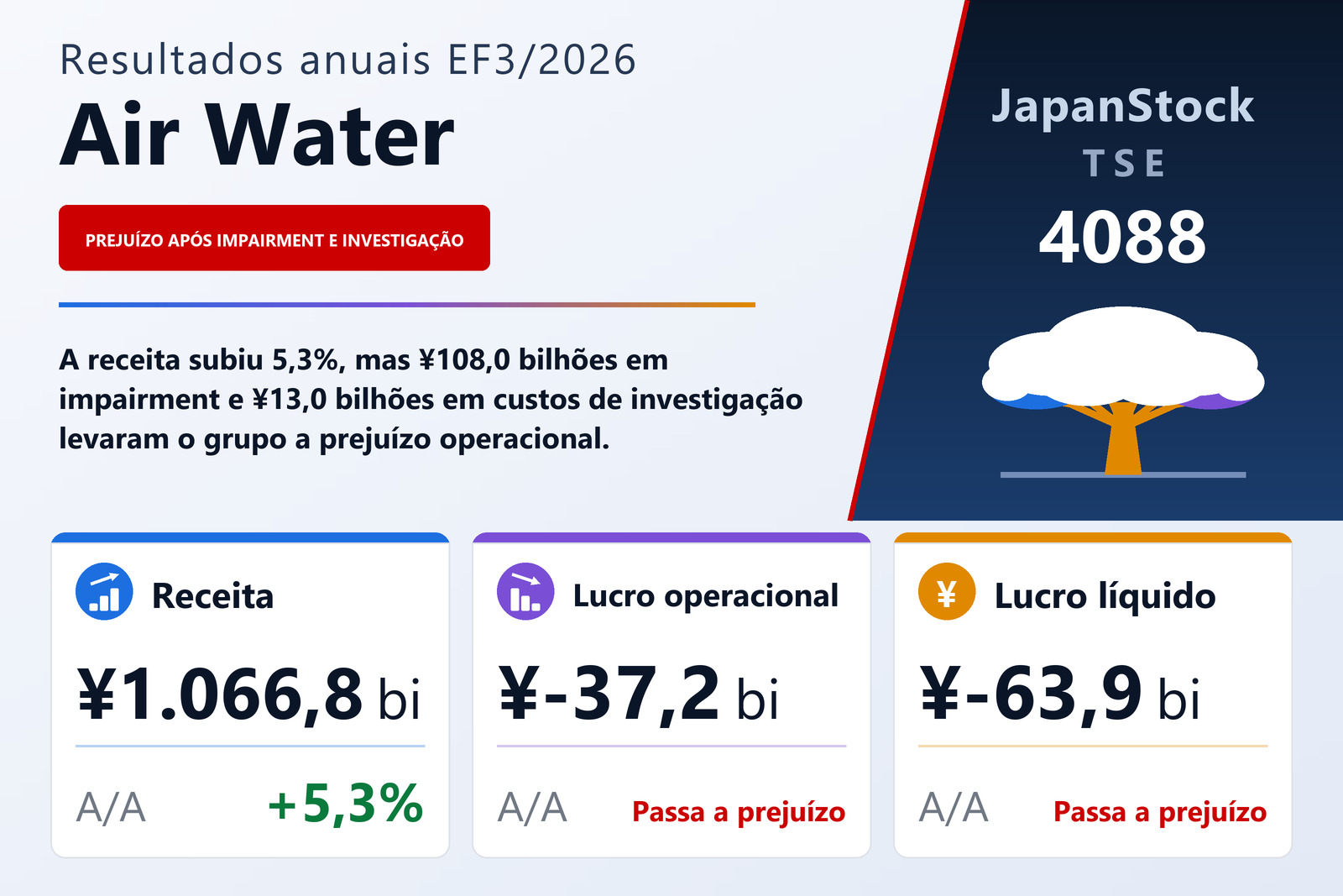 Resumo de resultados do EF3/2026 da Air Water Inc.