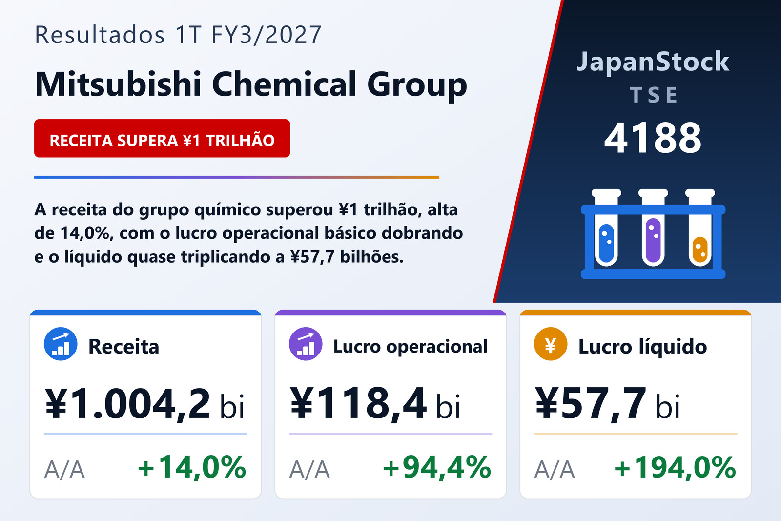 Resumo dos resultados 1T FY3/2027 da Mitsubishi Chemical Group