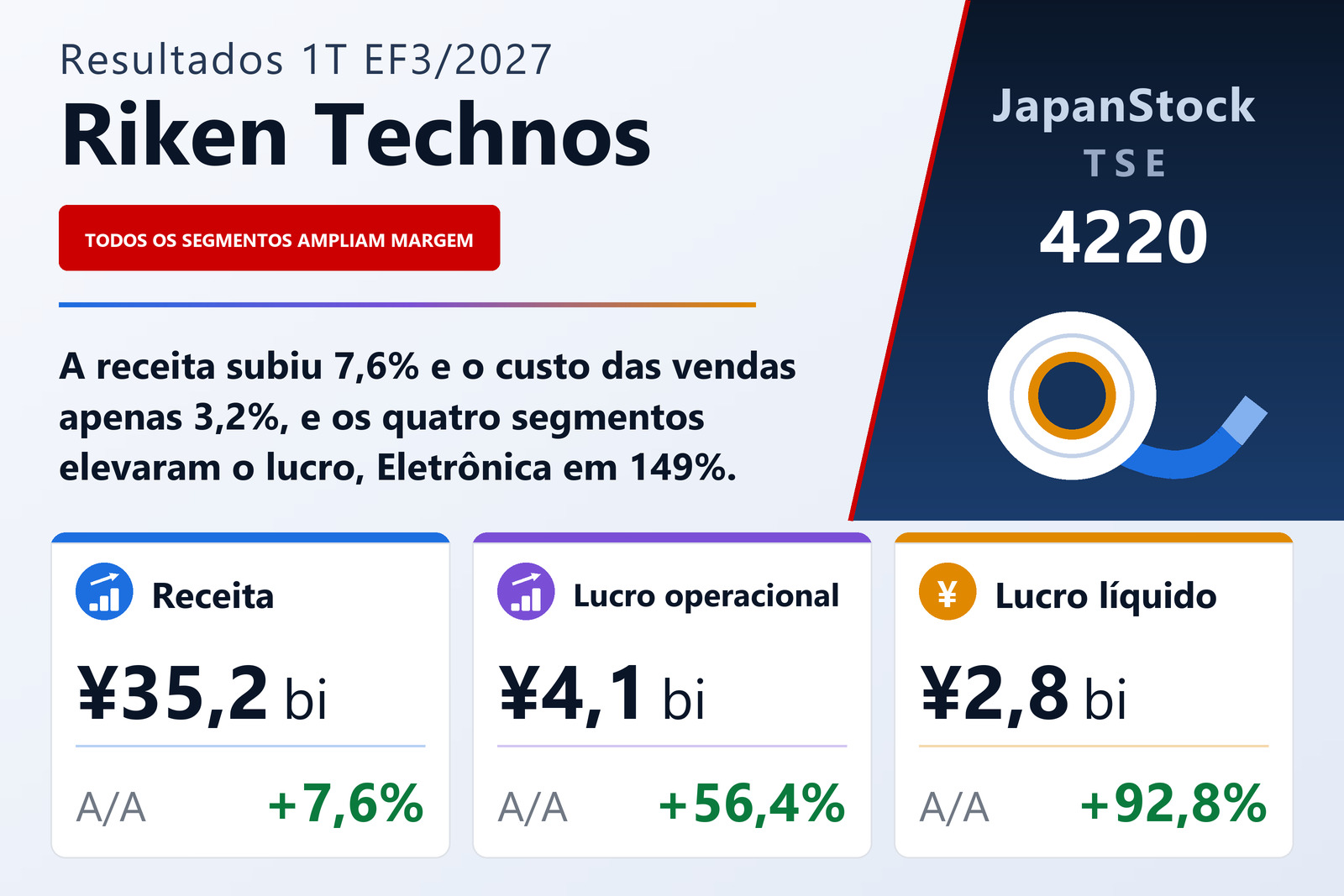Resumo dos resultados do 1T do EF3/2027 da Riken Technos Corporation