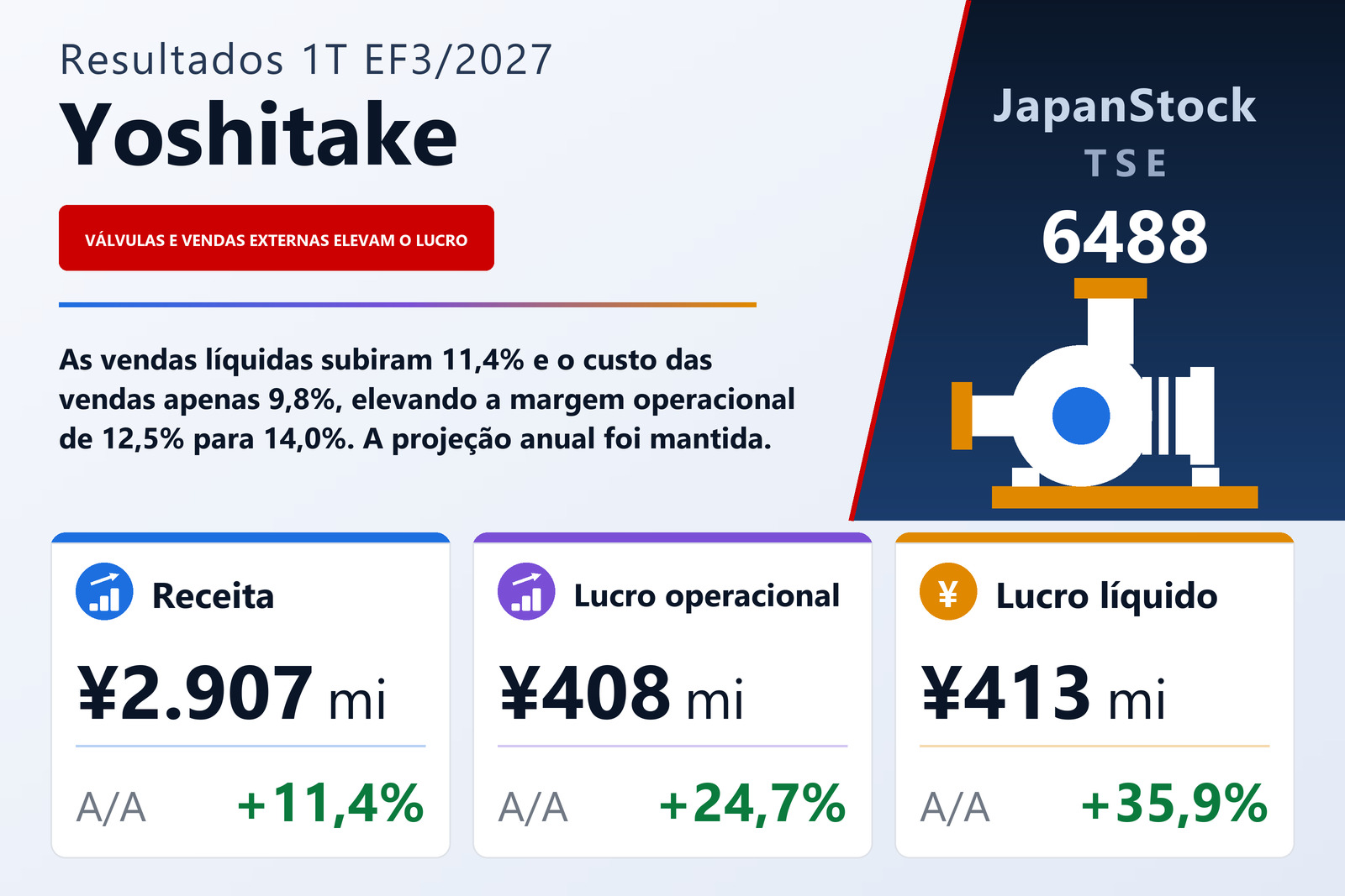 Resumo de resultados do 1T do EF3/2027 da Yoshitake Inc.