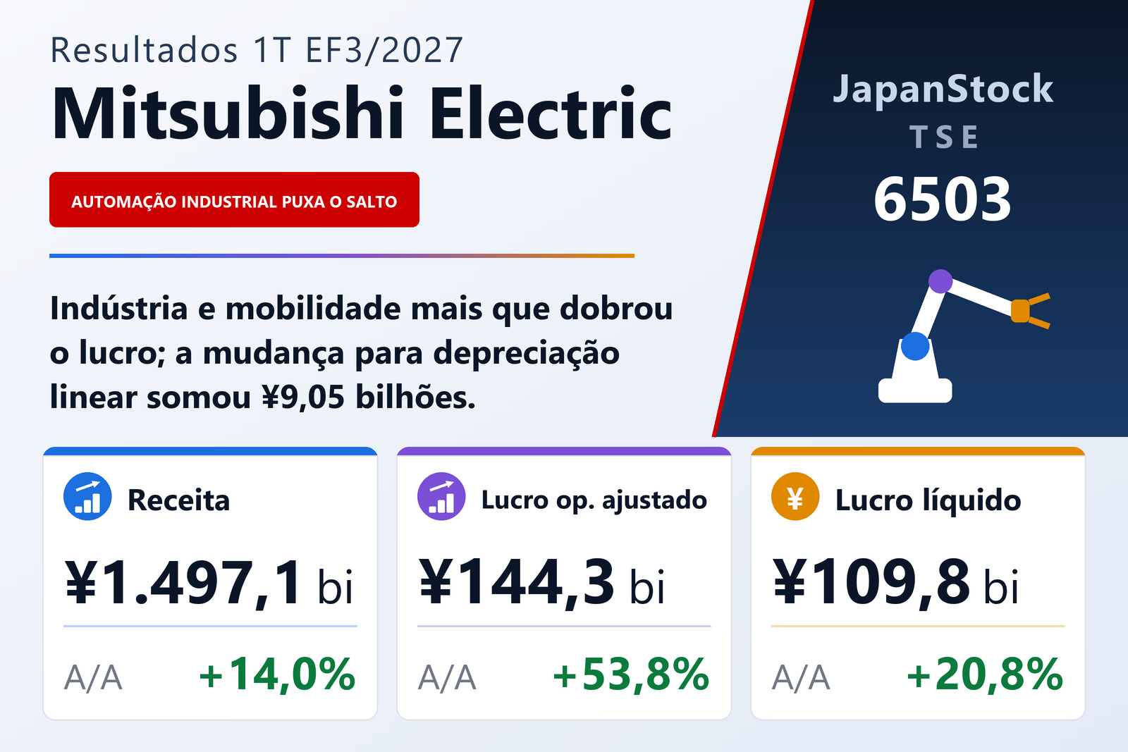 Resumo dos resultados do 1T do EF3/2027 da Mitsubishi Electric
