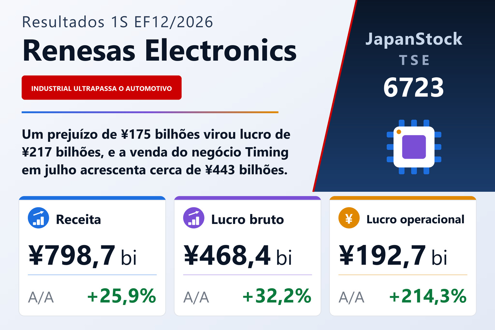 Resumo dos resultados do 1S do EF12/2026 da Renesas Electronics