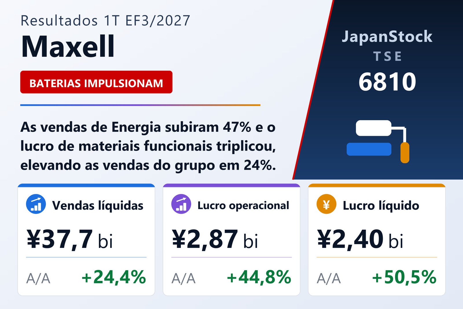 Resumo dos resultados da Maxell no 1T do FY3/2027