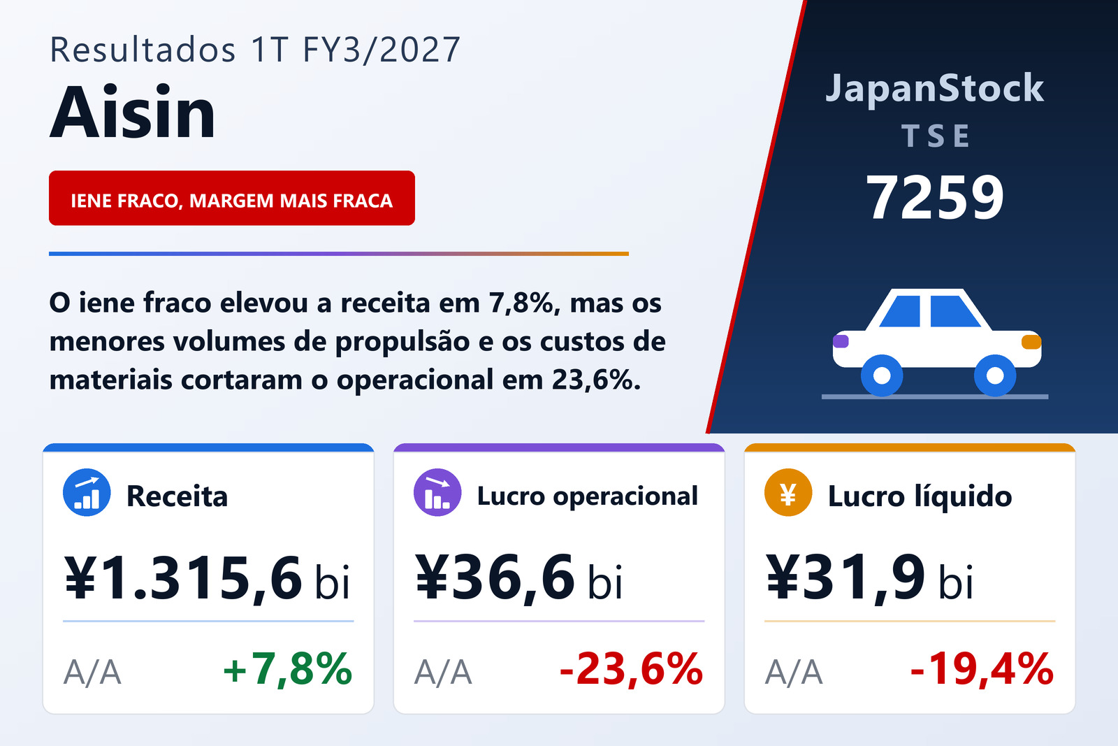 Resumo dos resultados 1T FY3/2027 da Aisin