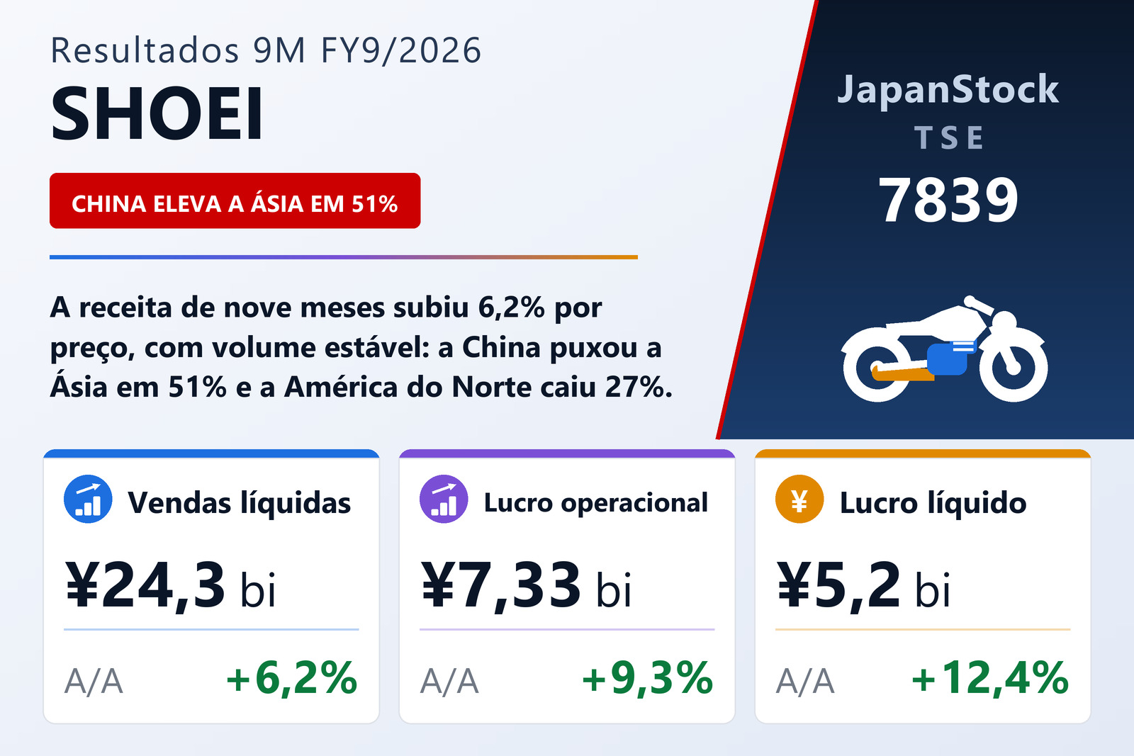 Resumo dos resultados 9M FY9/2026 da SHOEI