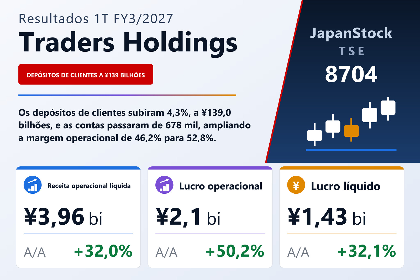 Resumo dos resultados 1T FY3/2027 da Traders Holdings