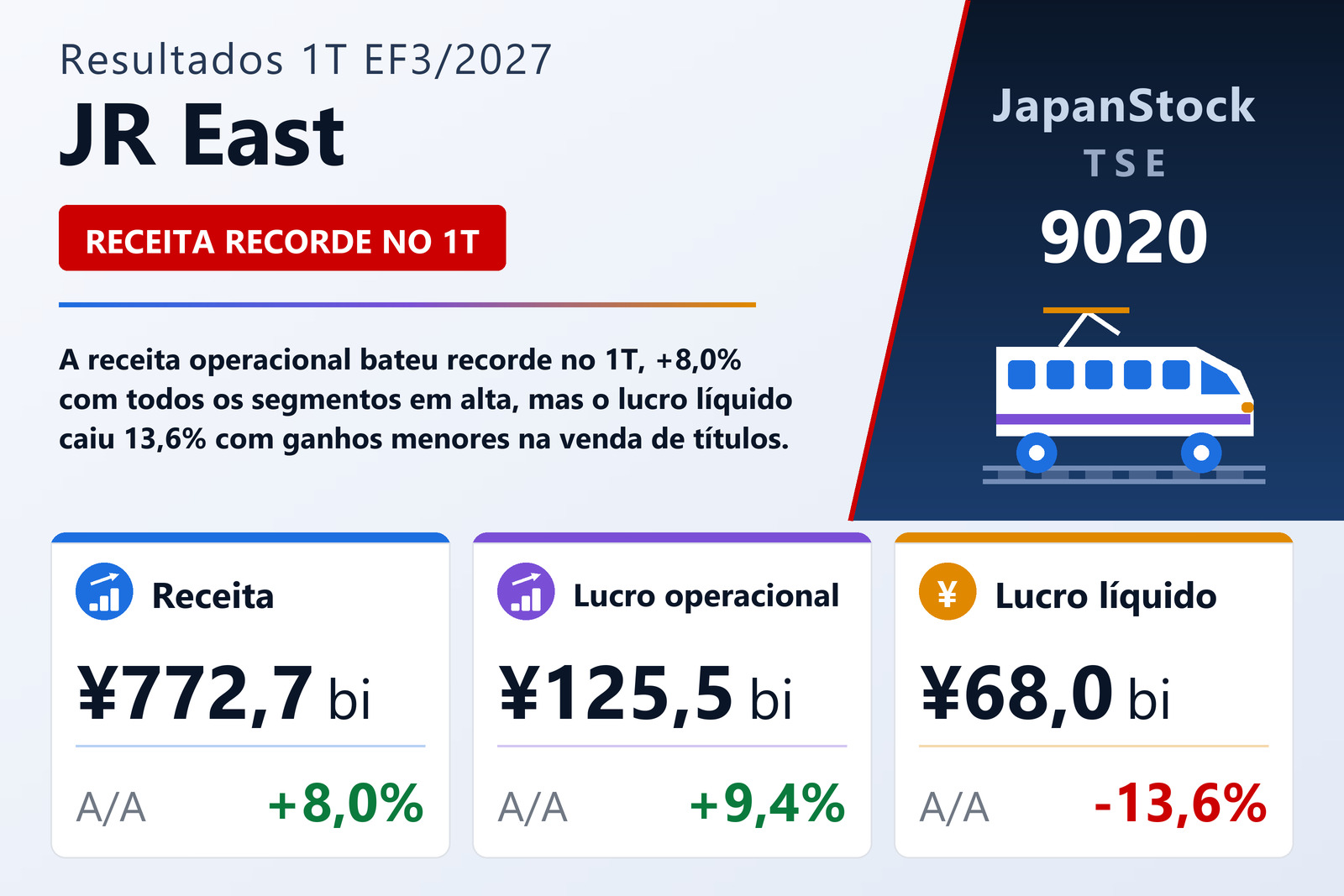 Resumo dos resultados do 1T do EF3/2027 da East Japan Railway Company