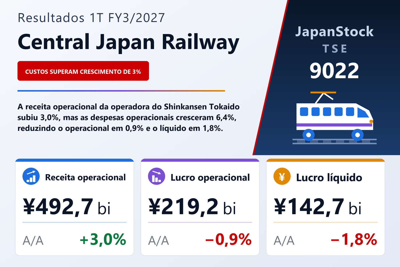 Resumo dos resultados 1T FY3/2027 da Central Japan Railway