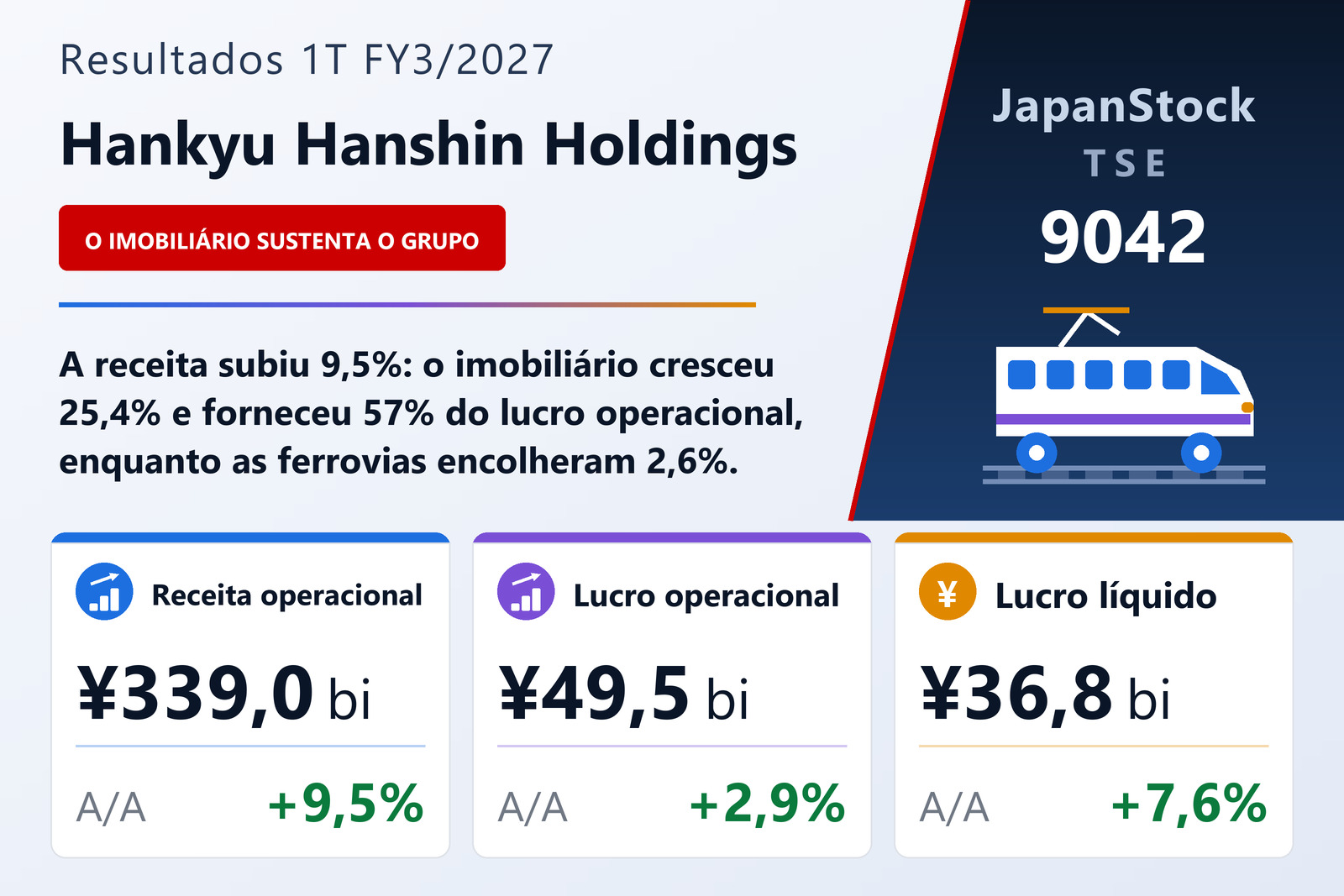 Resumo dos resultados 1T FY3/2027 da Hankyu Hanshin Holdings
