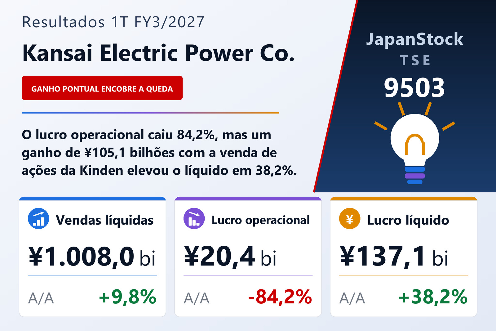 Resumo dos resultados 1T FY3/2027 da Kansai Electric Power Co.