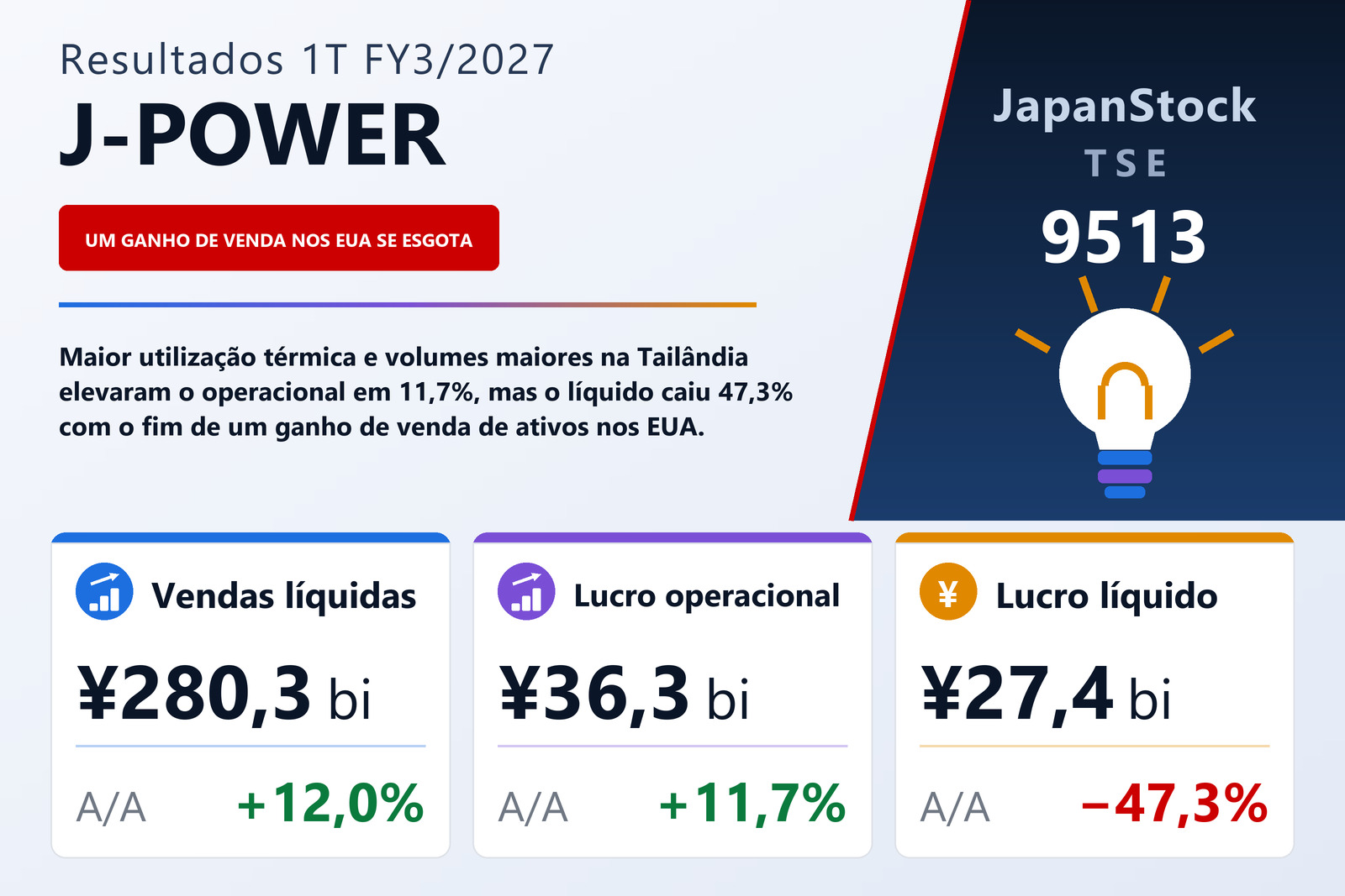 Resumo dos resultados 1T FY3/2027 da J-POWER