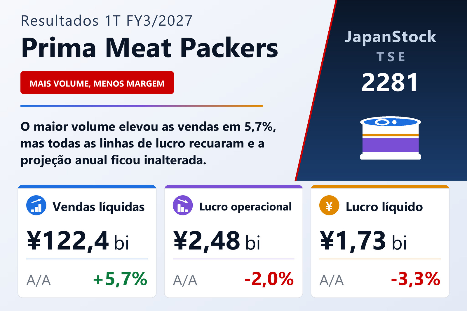 Resumo dos resultados 1T FY3/2027 da Prima Meat Packers