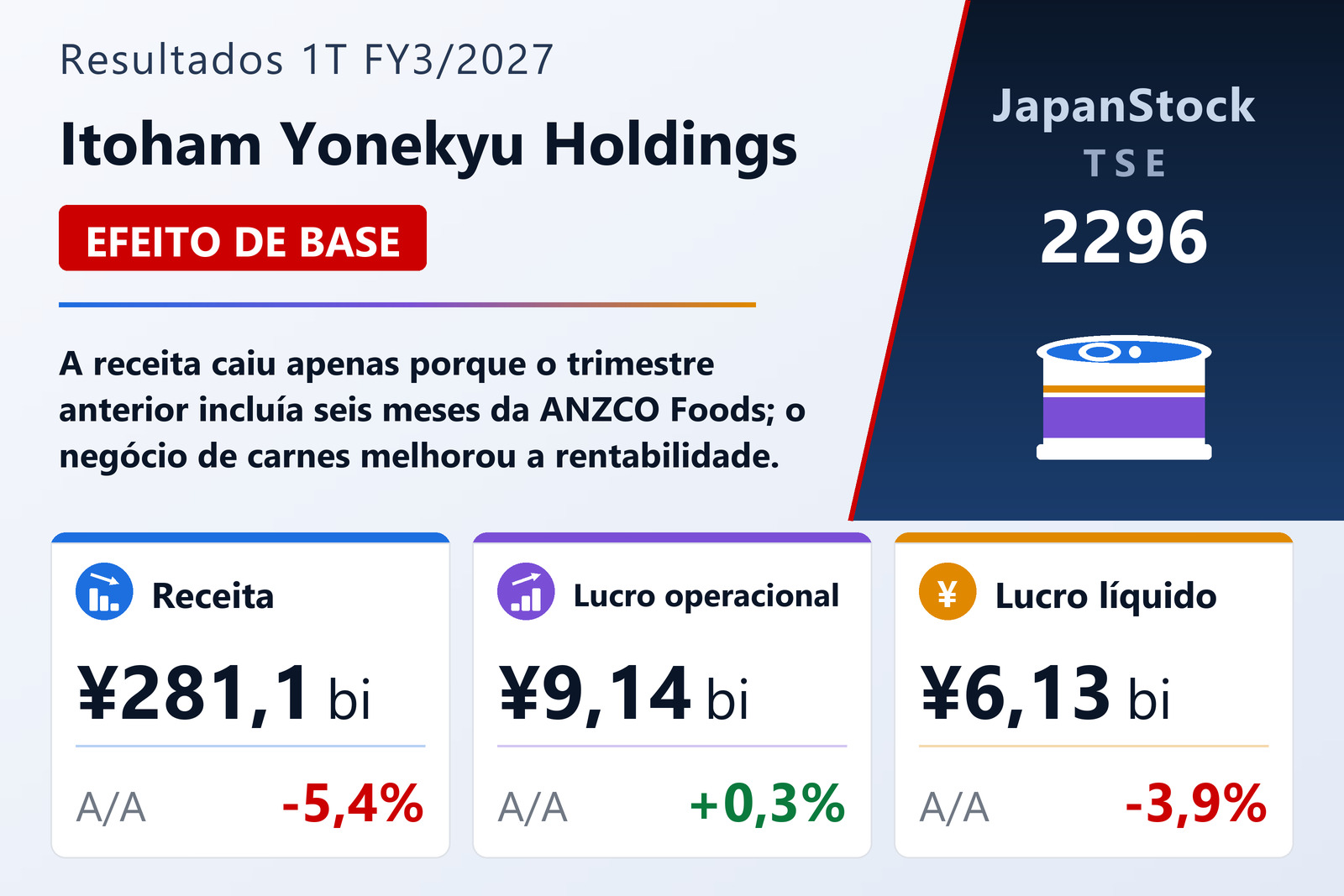 Resumo dos resultados 1T FY3/2027 da Itoham Yonekyu Holdings