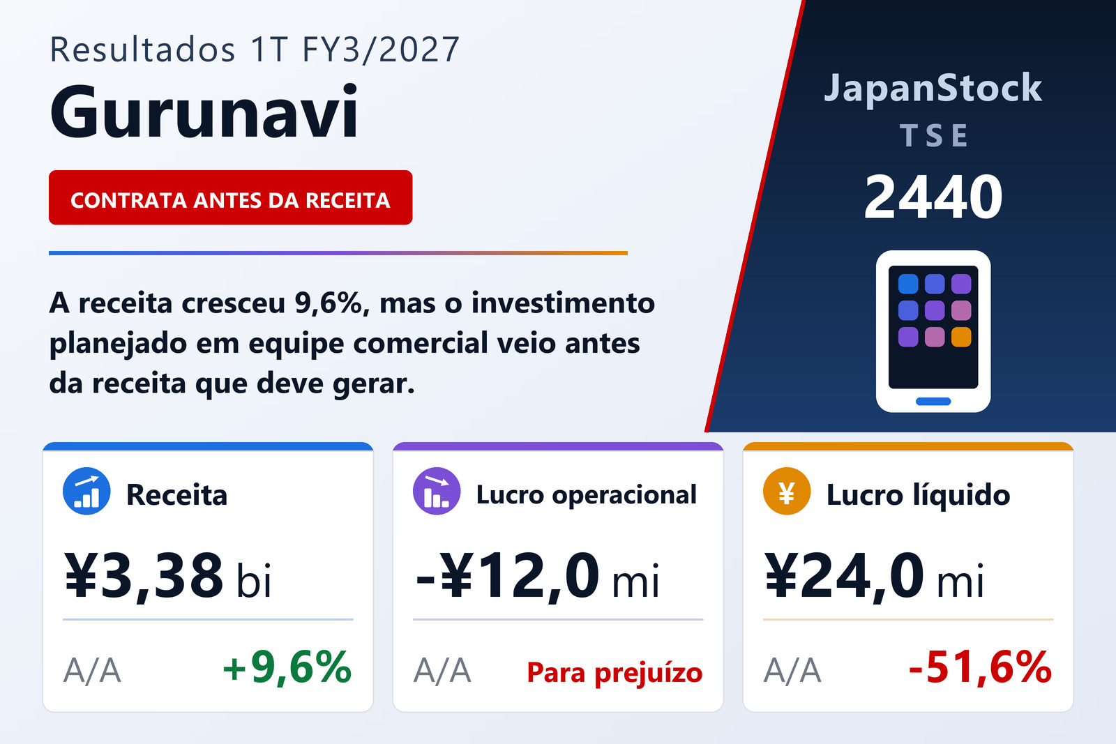 Resumo dos resultados 1T FY3/2027 da Gurunavi