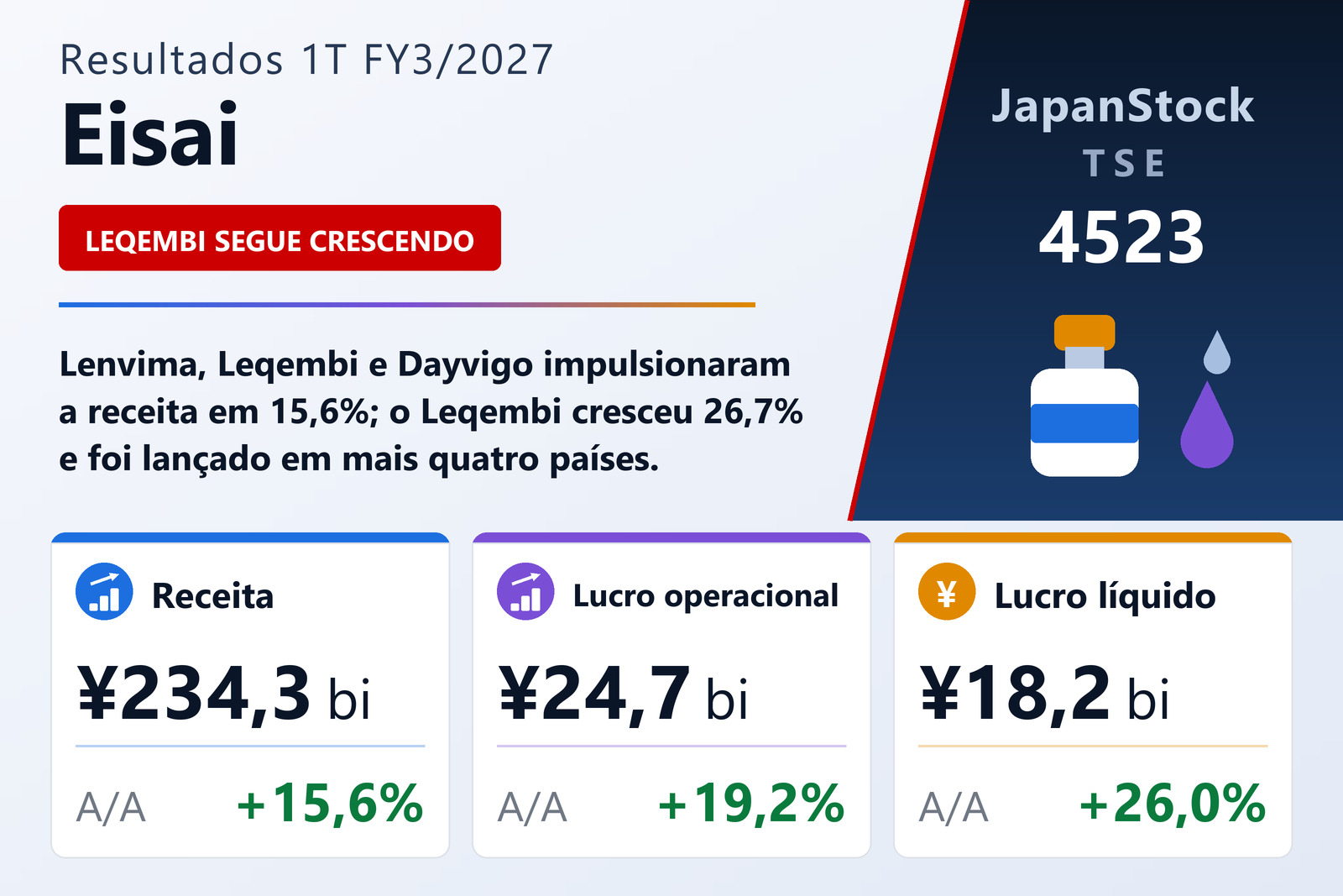 Resumo dos resultados 1T FY3/2027 da Eisai