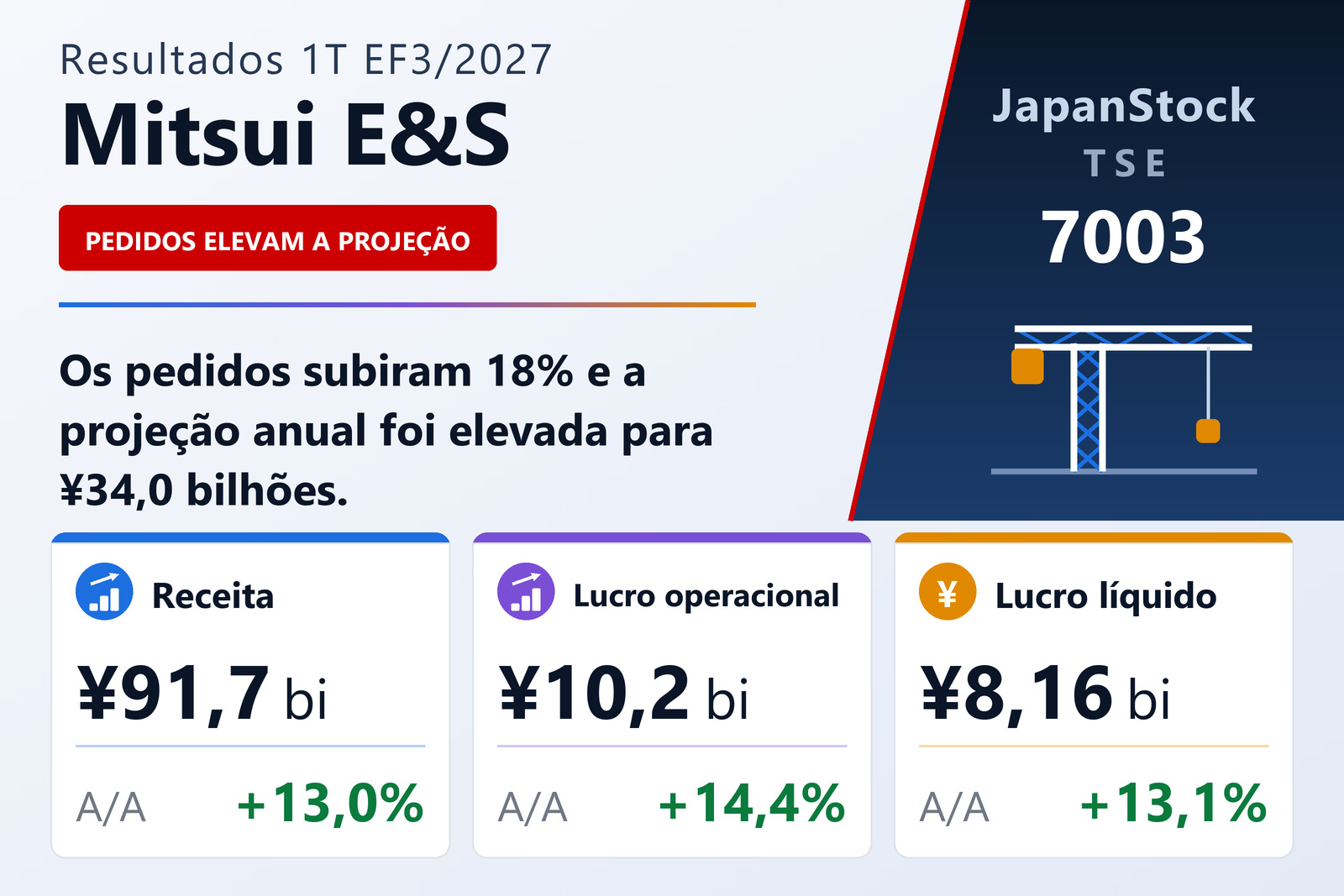 Resumo dos resultados do primeiro trimestre do EF3/2027 da Mitsui E&S