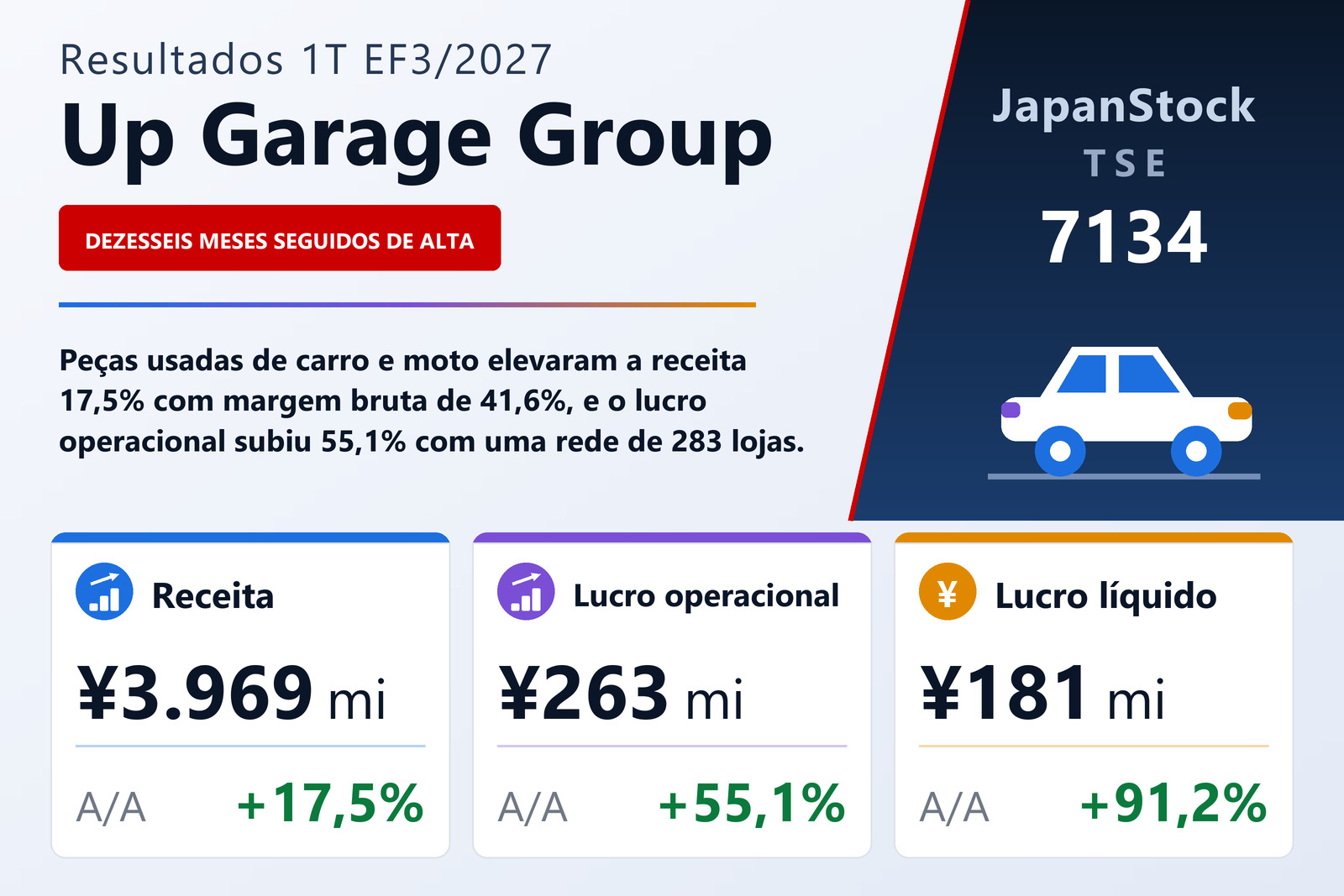 Resumo de resultados do 1T do EF3/2027 da Up Garage Group Co., Ltd.