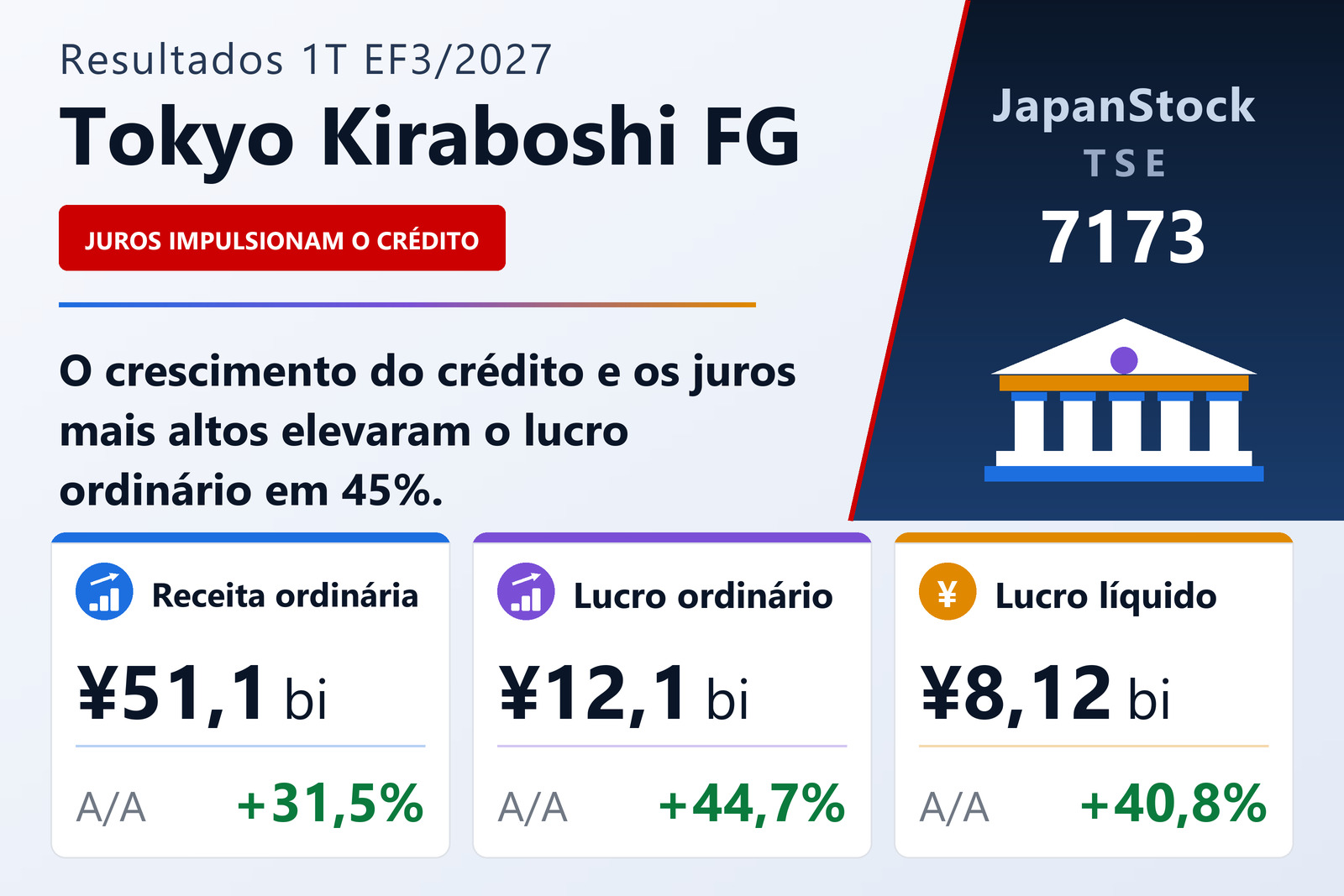 Resumo dos resultados do 1T do EF3/2027 da Tokyo Kiraboshi Financial Group