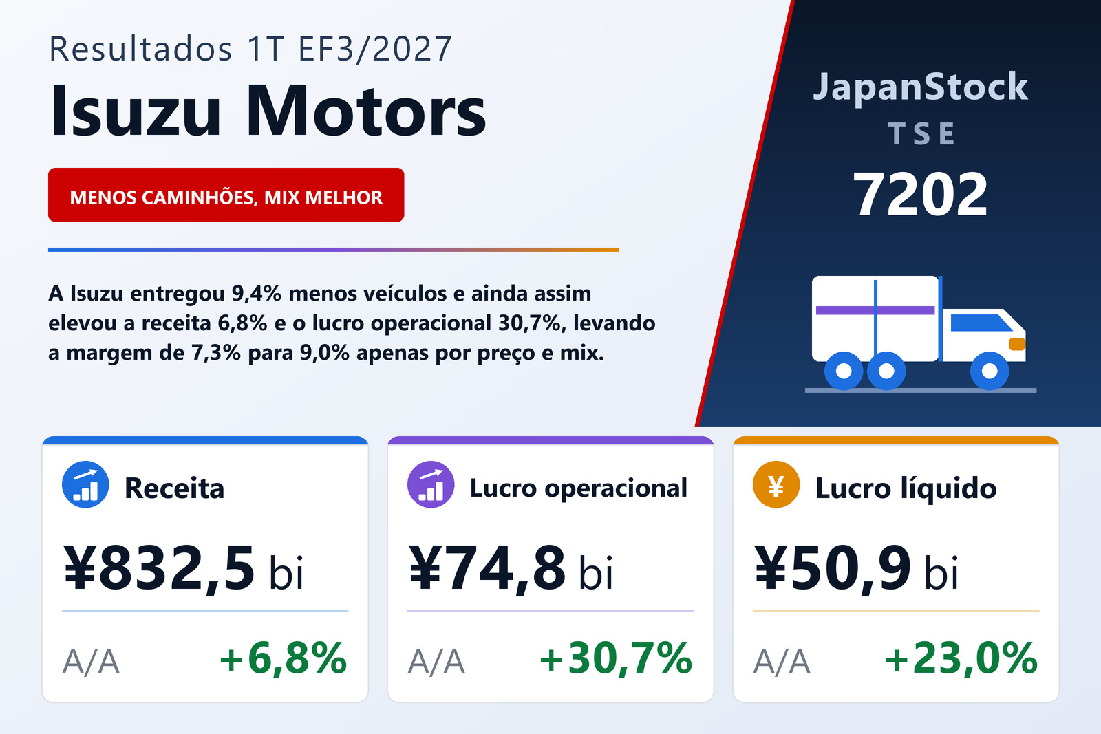 Resumo de resultados do 1T do EF3/2027 da Isuzu Motors Limited