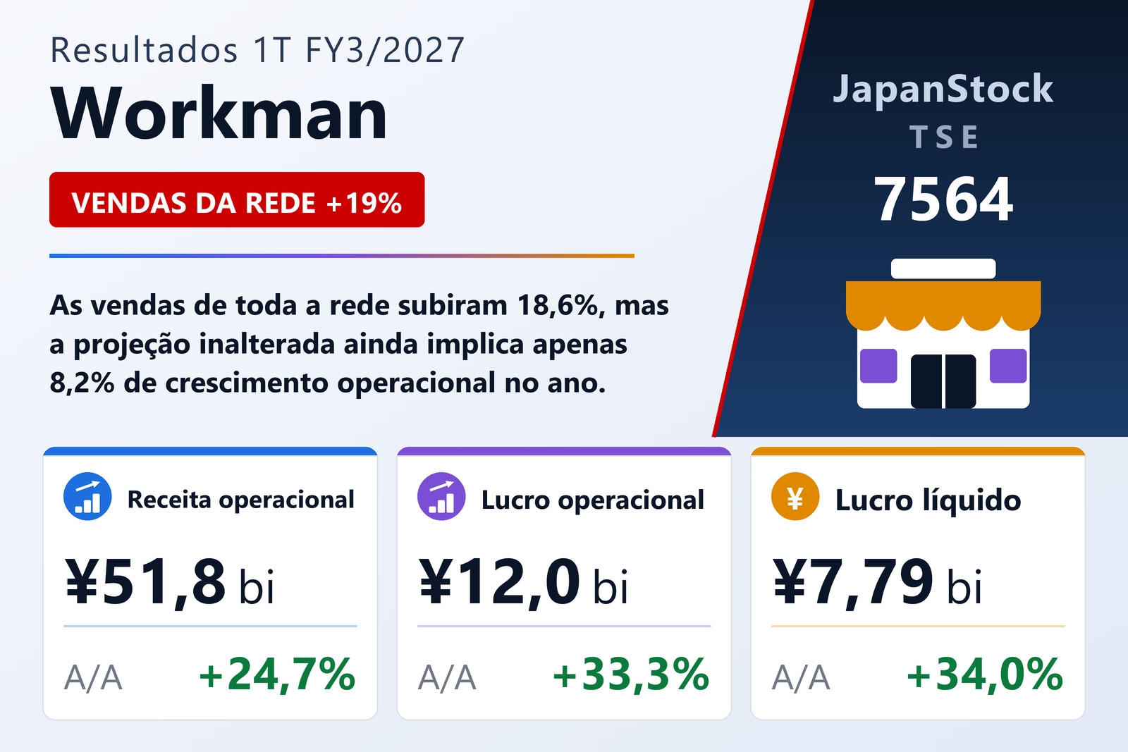 Resumo dos resultados 1T FY3/2027 da Workman